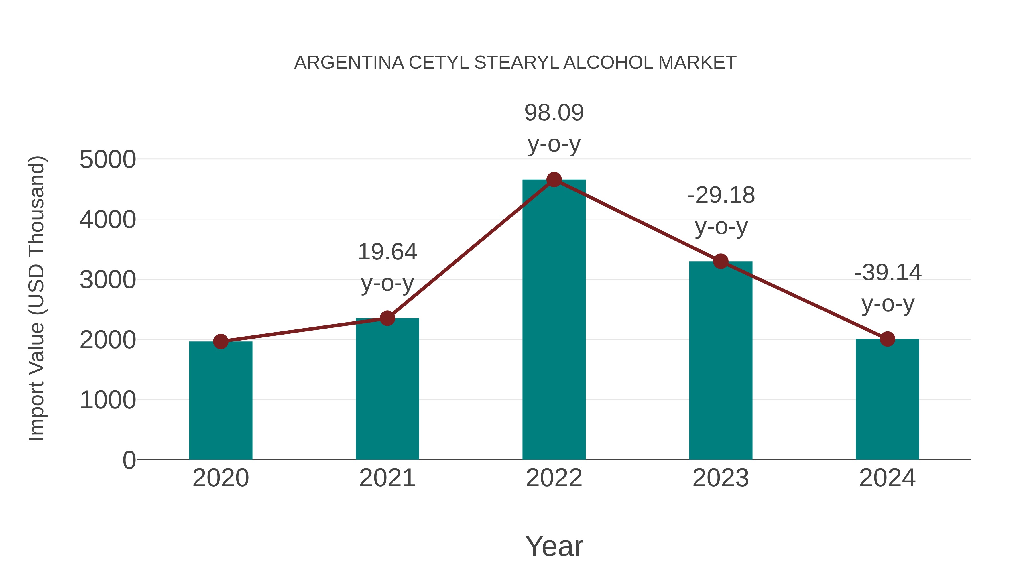 Argentina Cetyl Stearyl Alcohol Market: Import Trend Analysis
