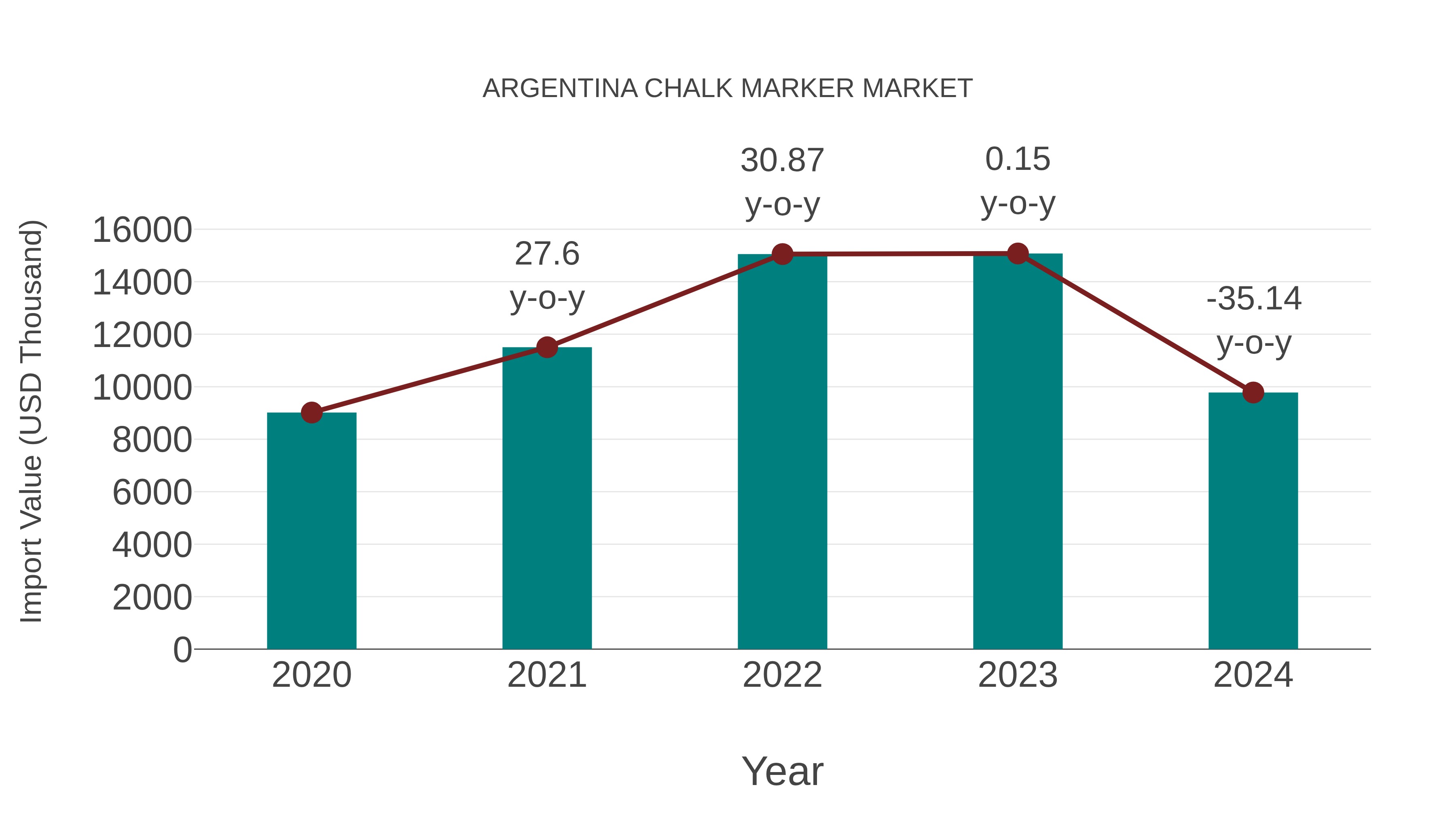 Argentina Chalk Marker Market: Import Trend Analysis