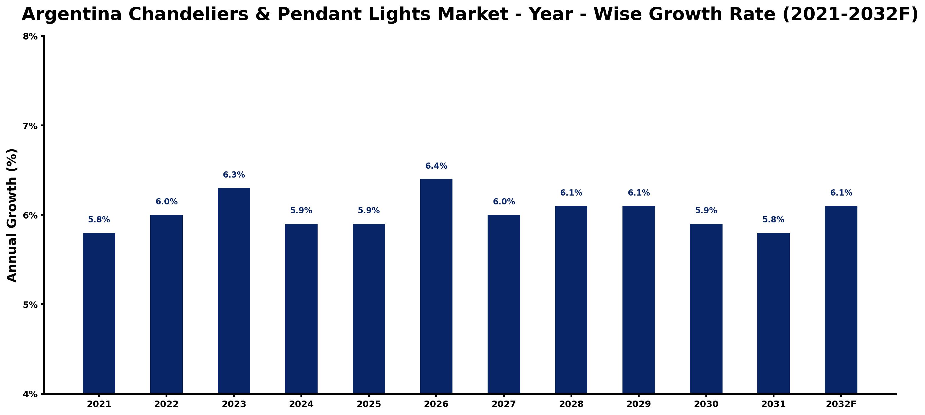 Argentina Chandeliers & Pendant Lights Market Year-wise Growth Rate and Key Drivers