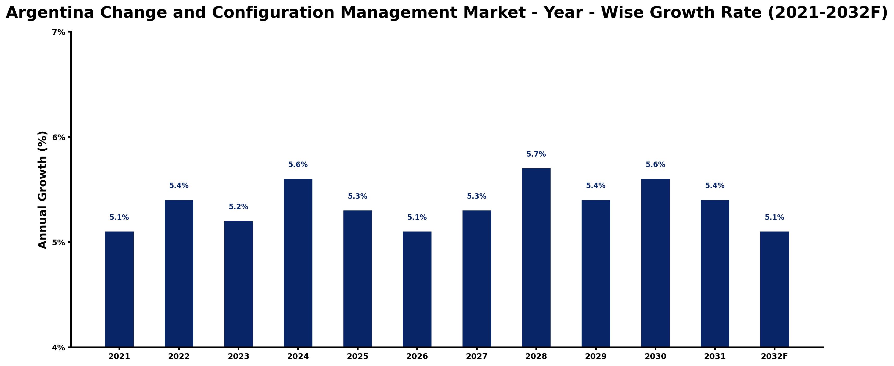 Argentina Change and Configuration Management Market Year-wise Growth Rate and Key Drivers