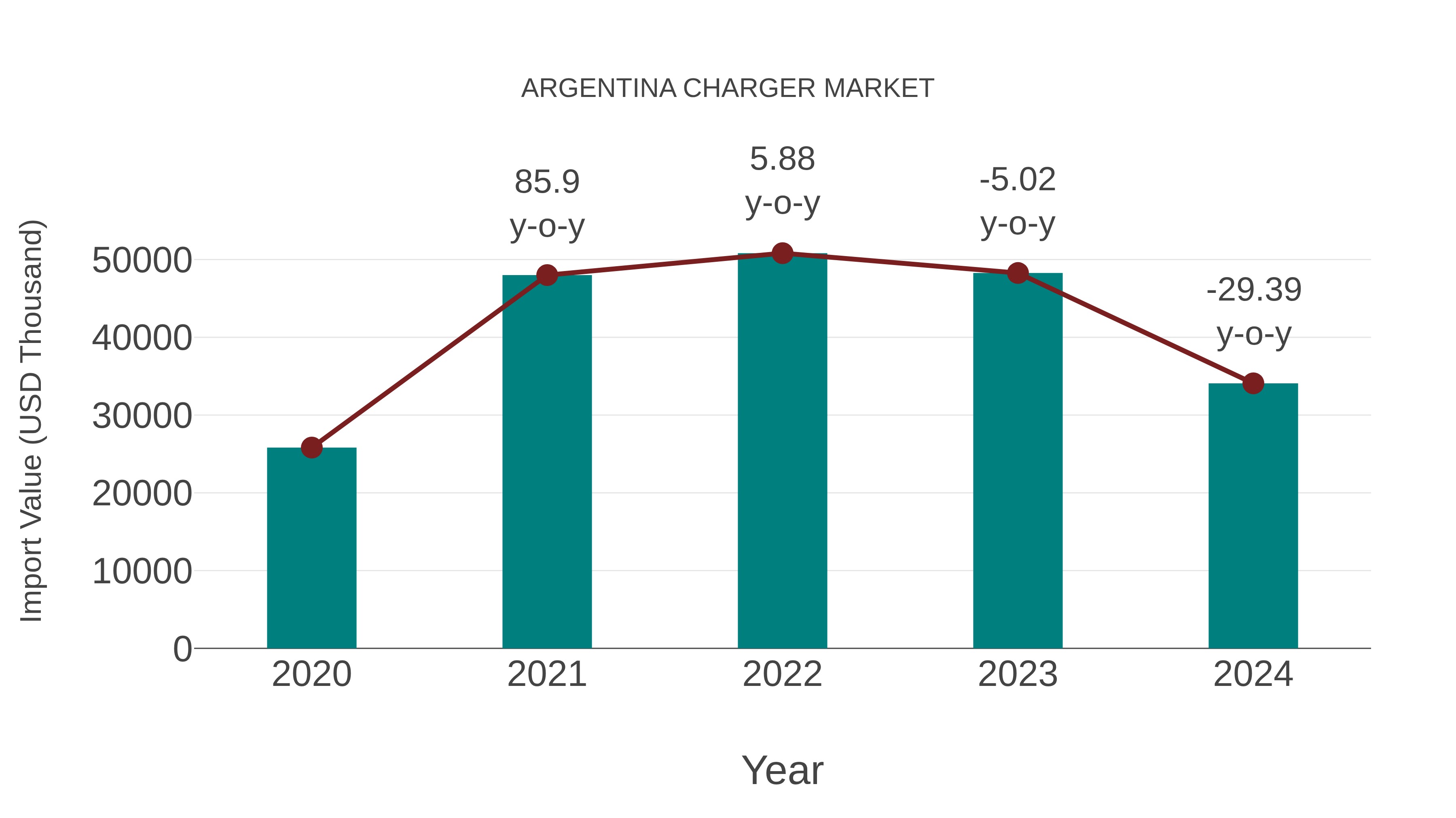  Argentina Charger Market: Import Trend Analysis