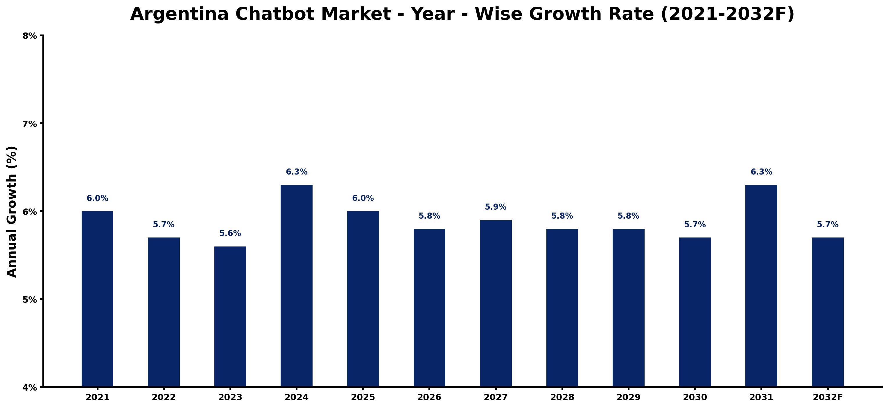 Argentina Chatbot Market Year-wise Growth Rate and Key Drivers