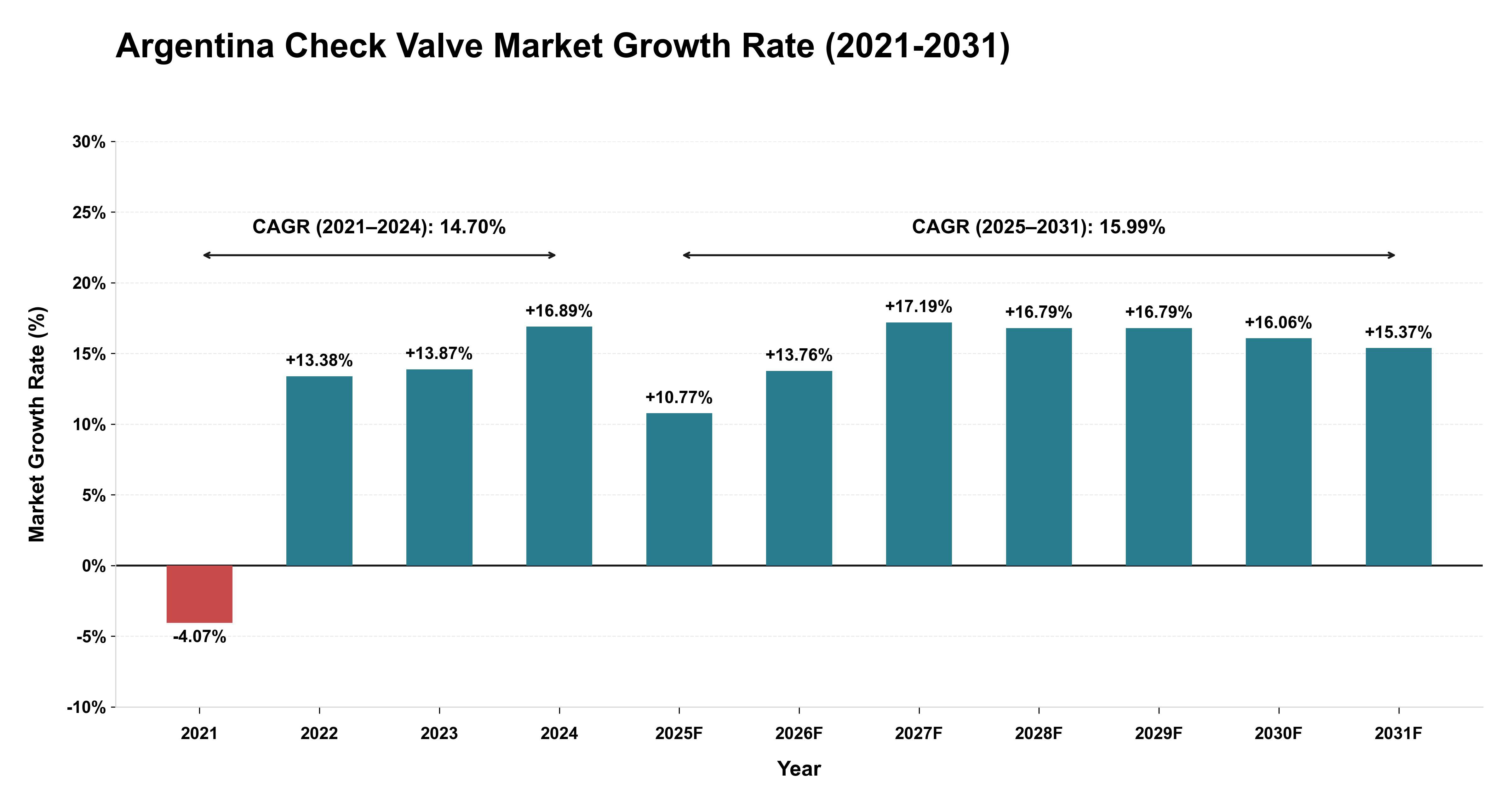 Argentina Check Valve Market Growth Rate Analysis (2021-2031)
