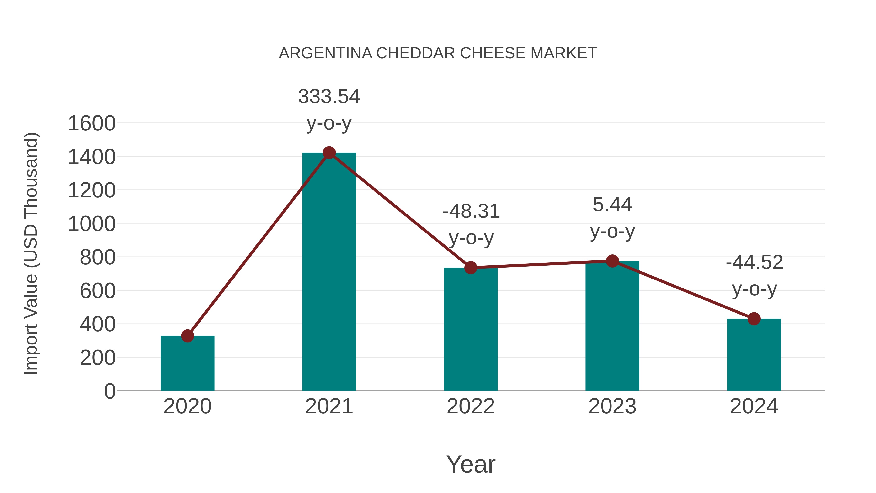  Argentina Cheddar Cheese Market: Import Trend Analysis