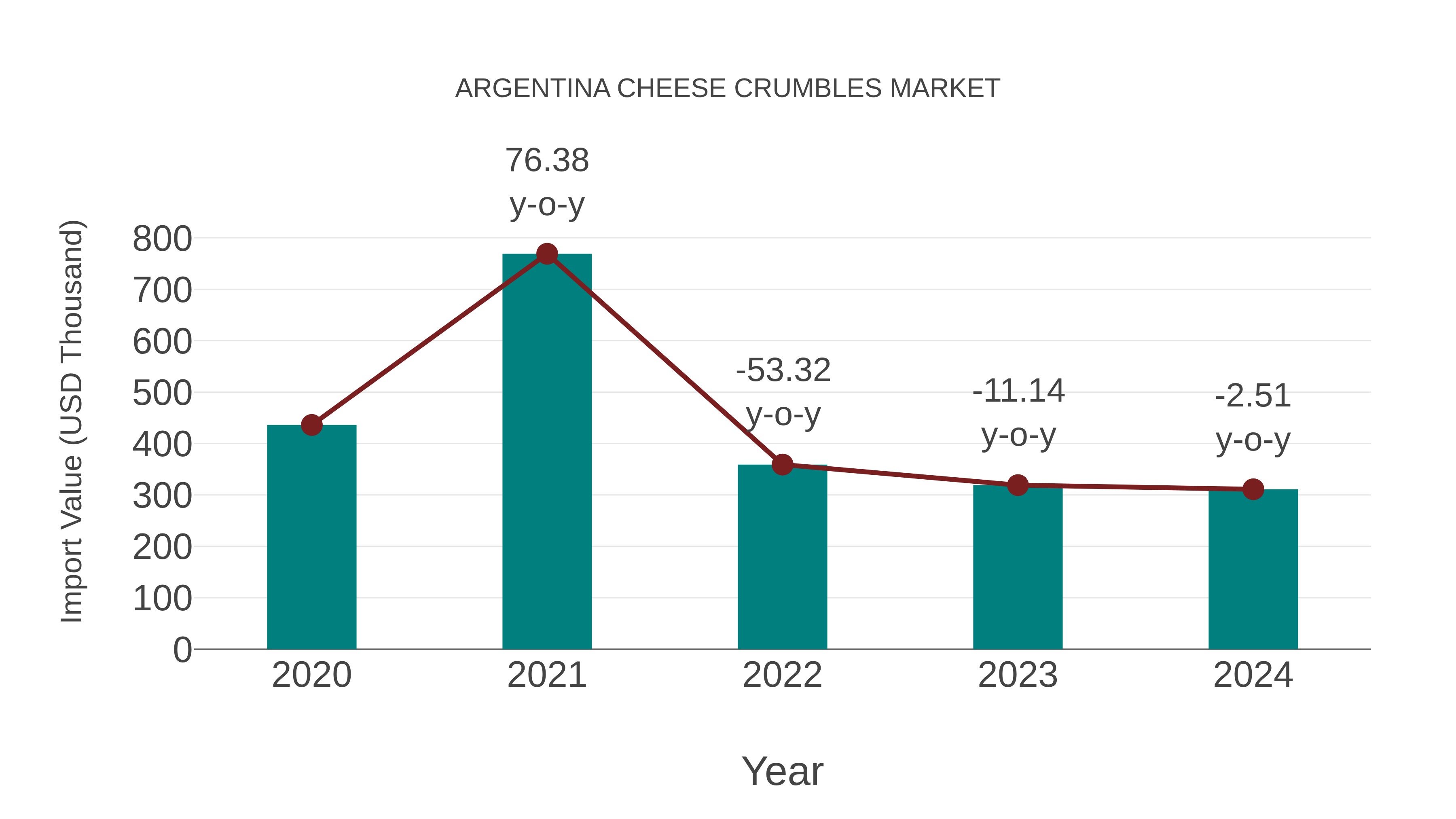 Argentina Cheese Crumbles Market: Import Trend Analysis