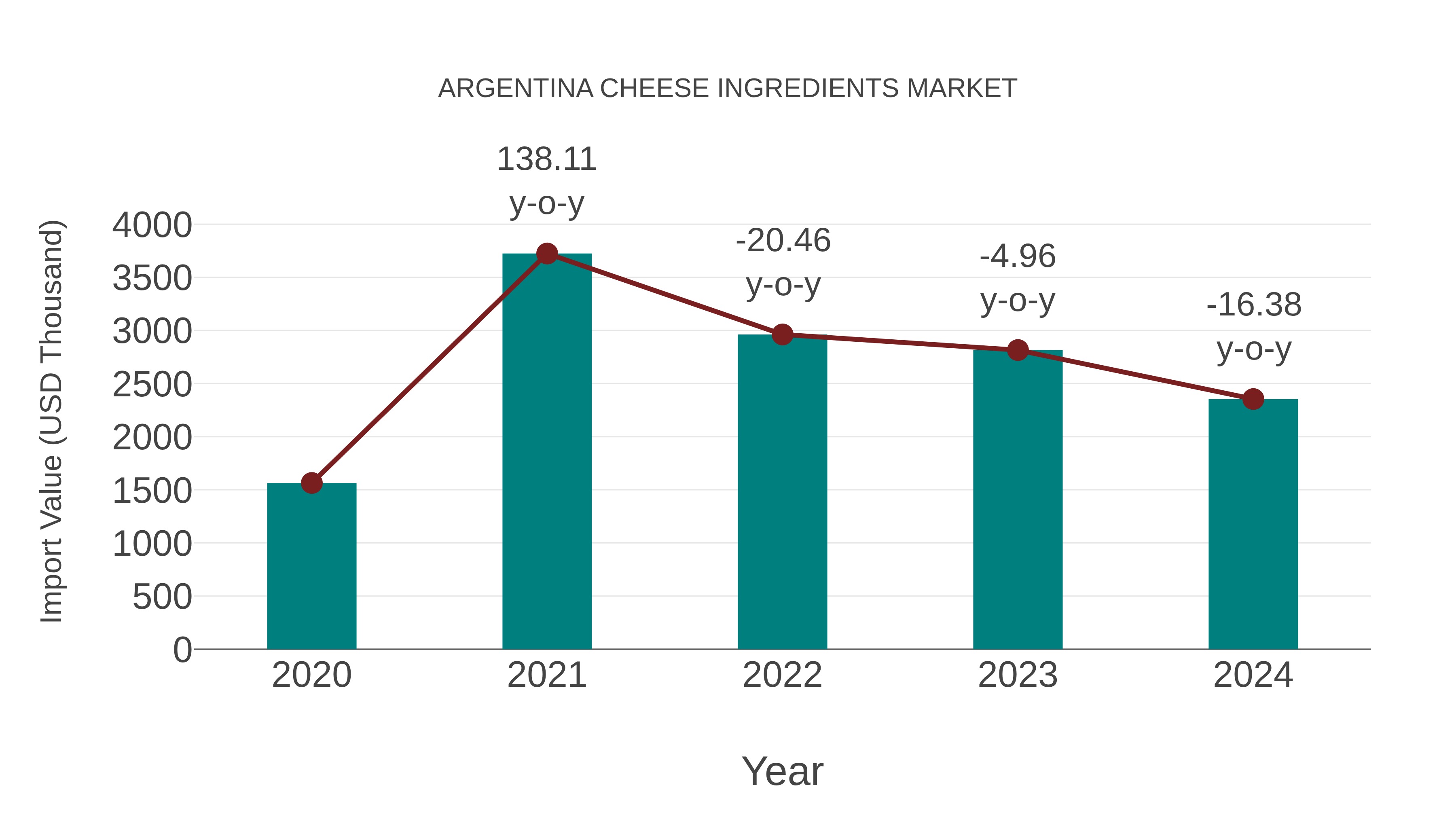 Argentina Cheese Ingredients Market: Import Trend Analysis