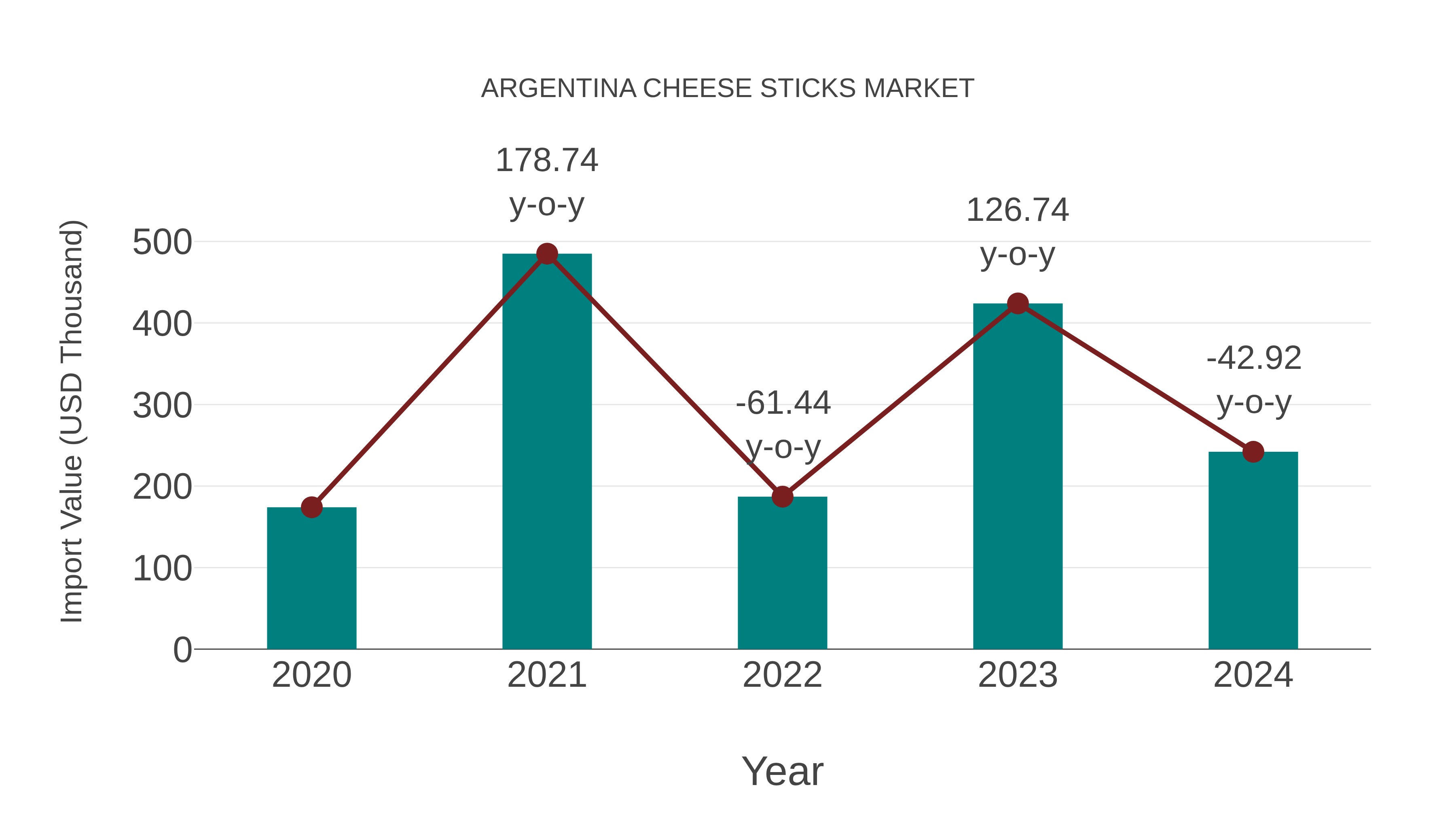 Argentina Cheese Sticks Market: Import Trend Analysis