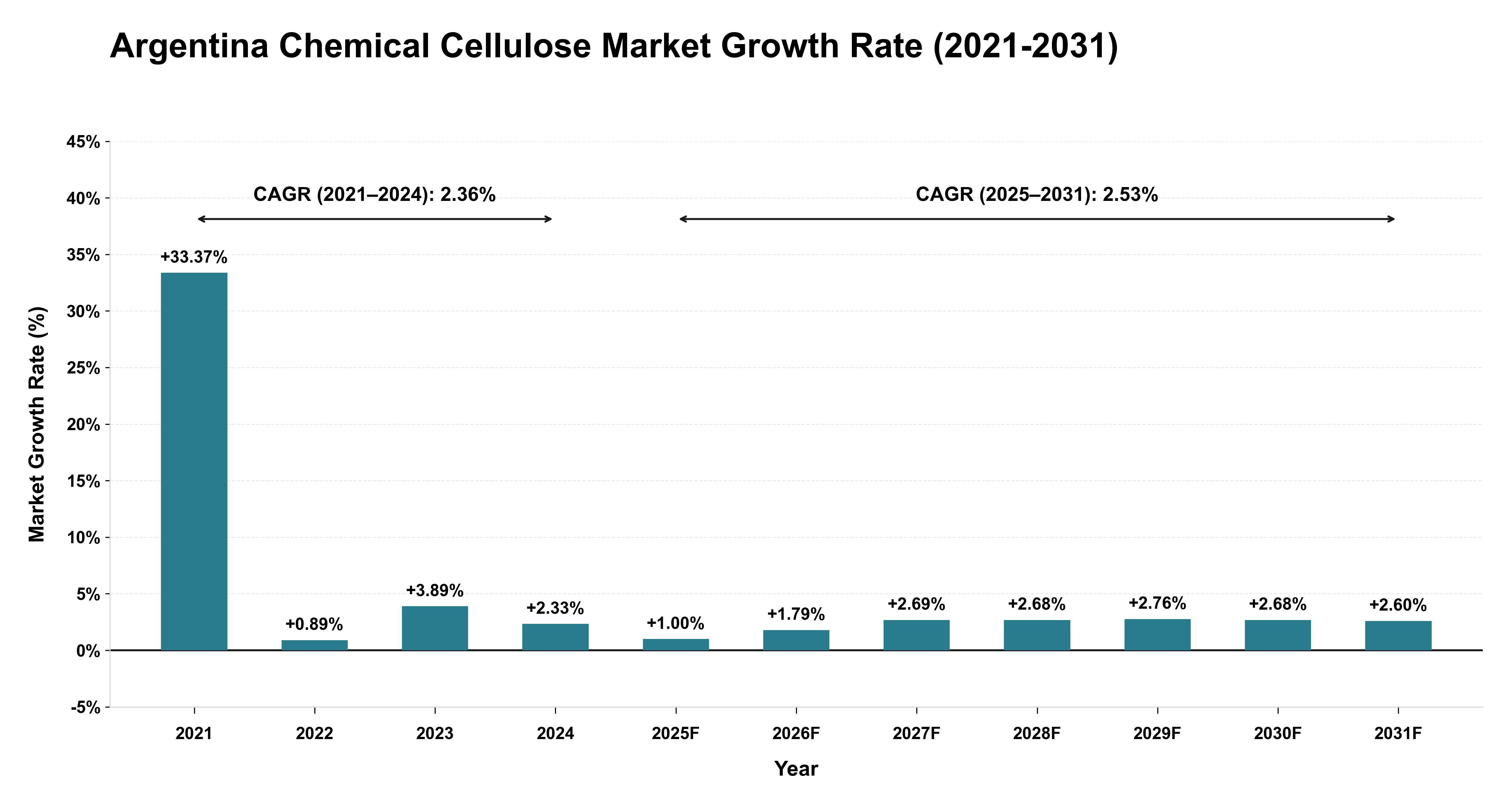 Argentina Chemical Cellulose Market Growth Rate Analysis (2021-2031)