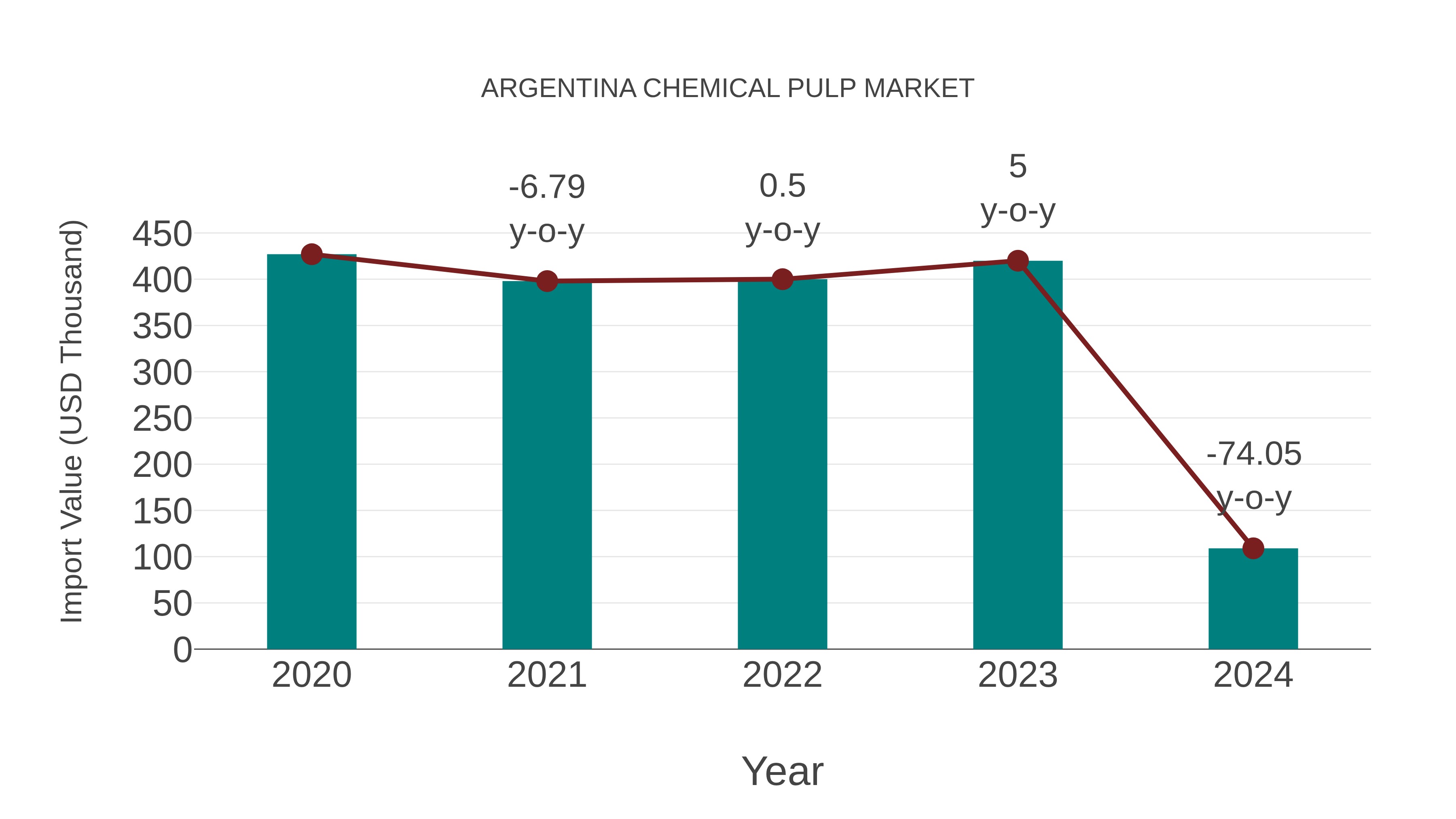  Argentina Chemical Pulp Market: Import Trend Analysis