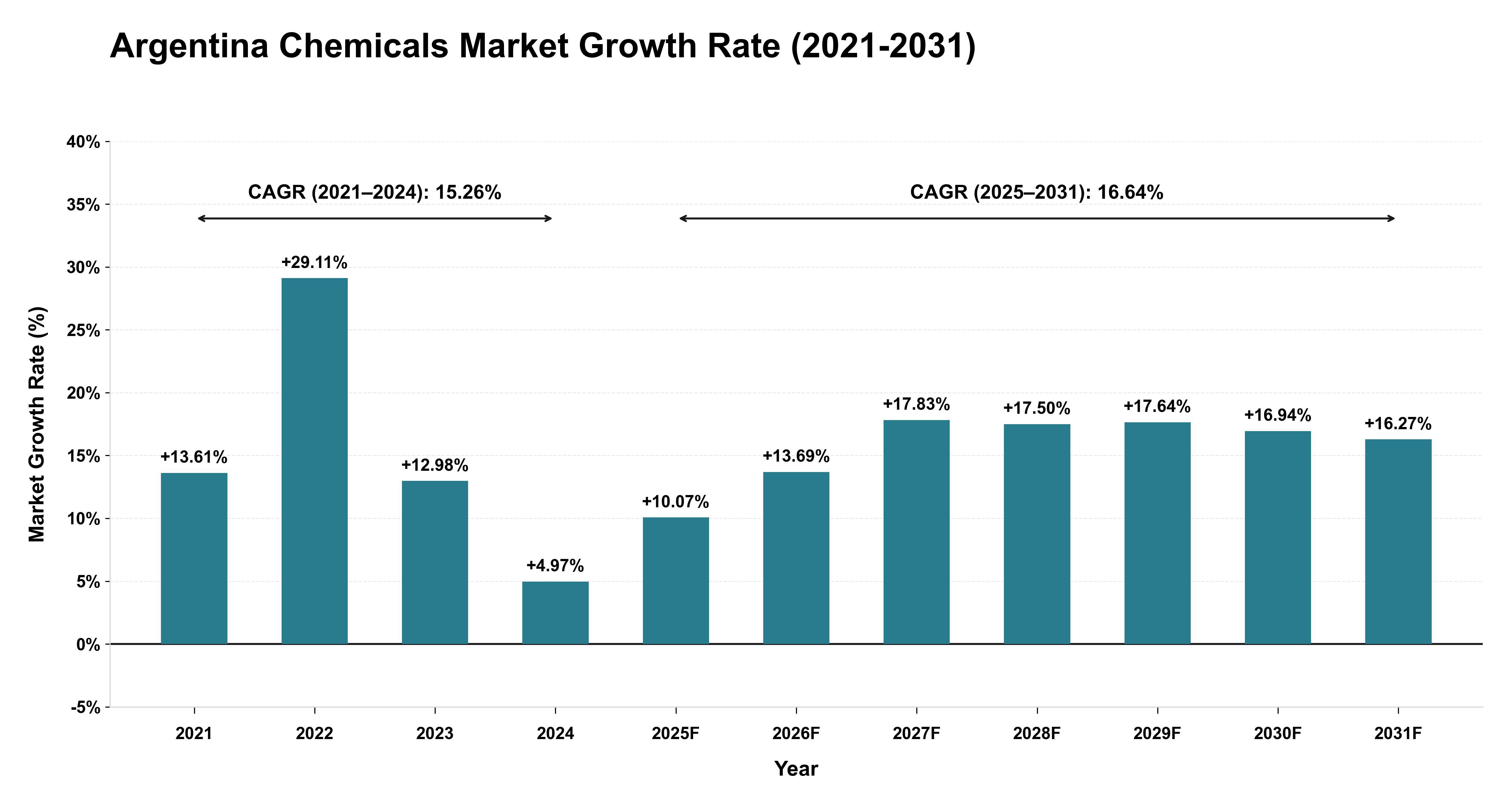 Argentina Chemicals Market Growth Rate Analysis (2021-2031)