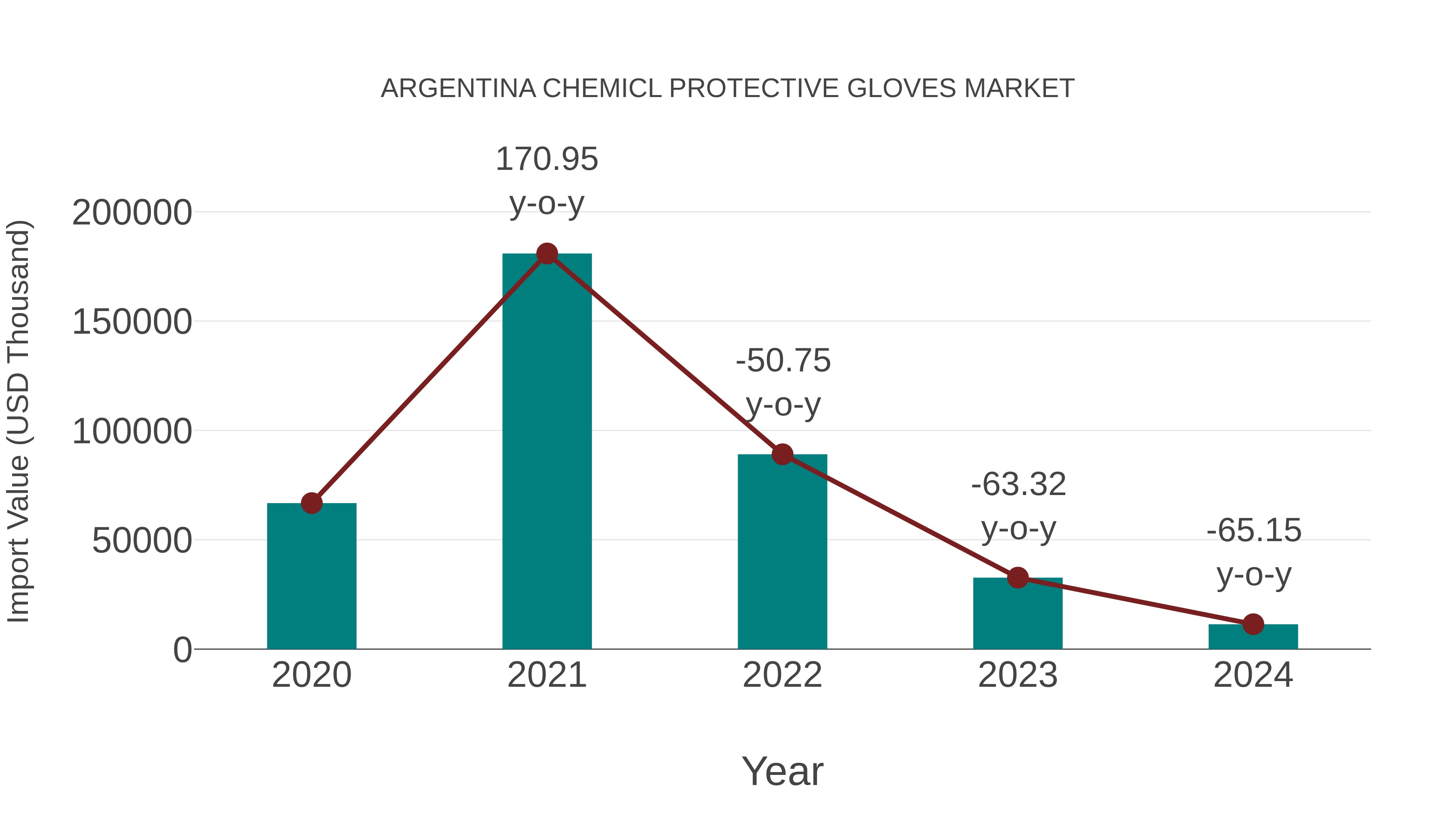 Argentina Chemicl Protective Gloves Market: Import Trend Analysis