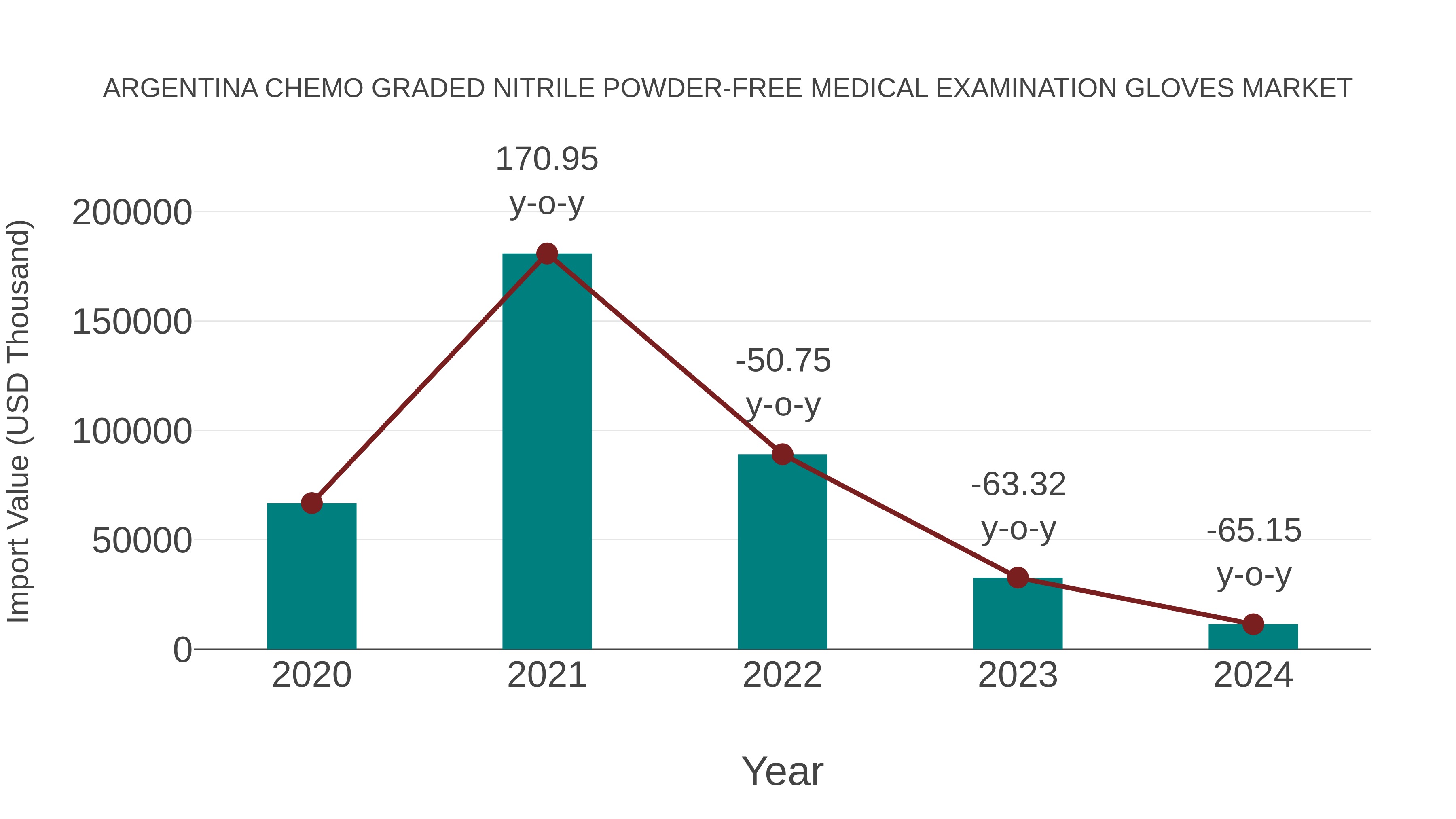 Argentina Chemo Graded Nitrile Powder-free Medical Examination Gloves Market: Import Trend Analysis