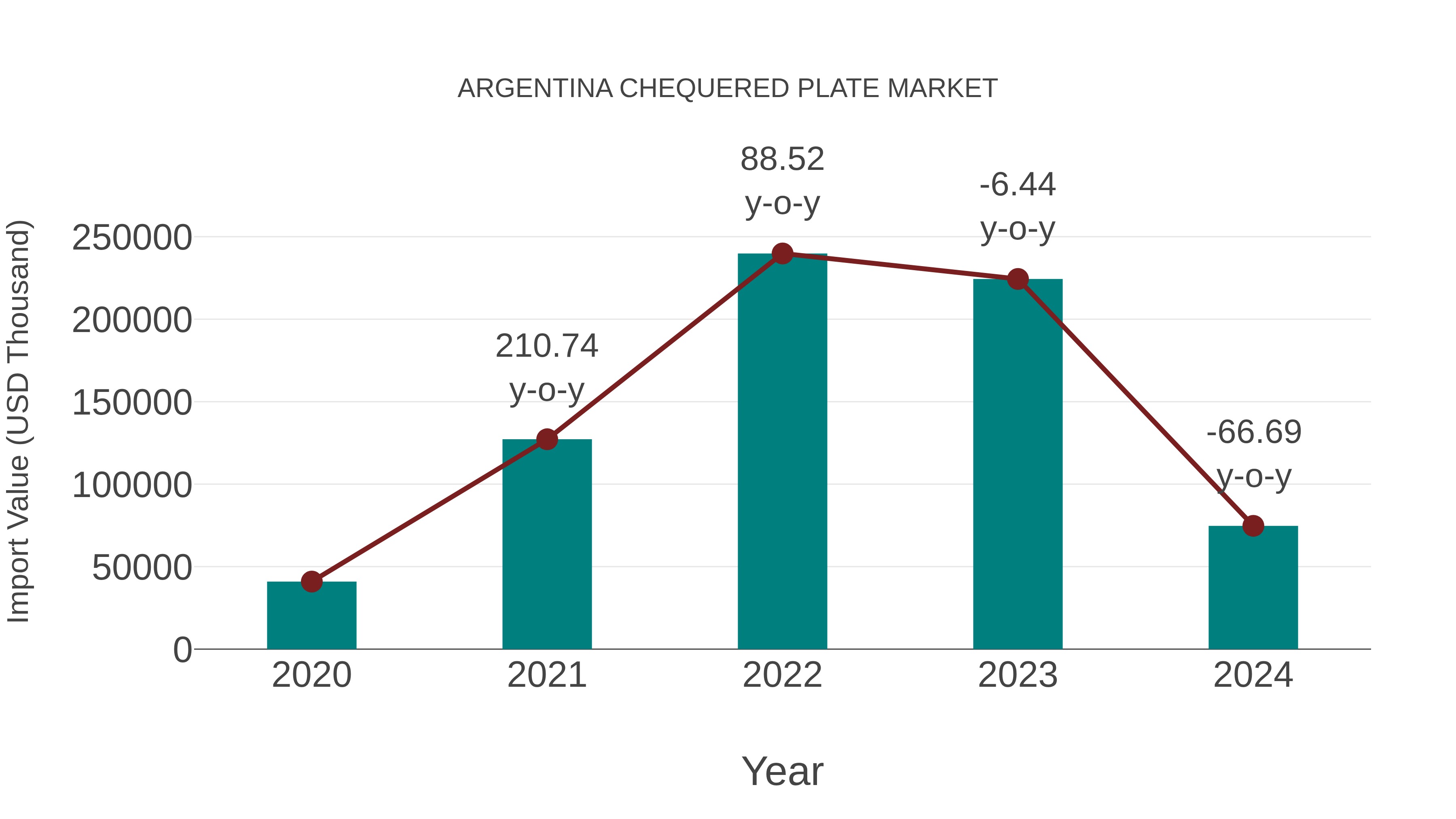 Argentina Chequered Plate Market: Import Trend Analysis