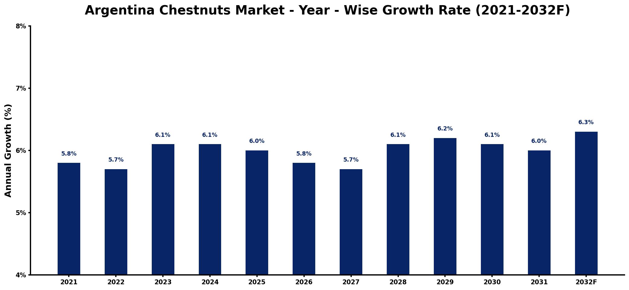 Argentina Chestnuts Market Year-wise Growth Rate and Key Drivers