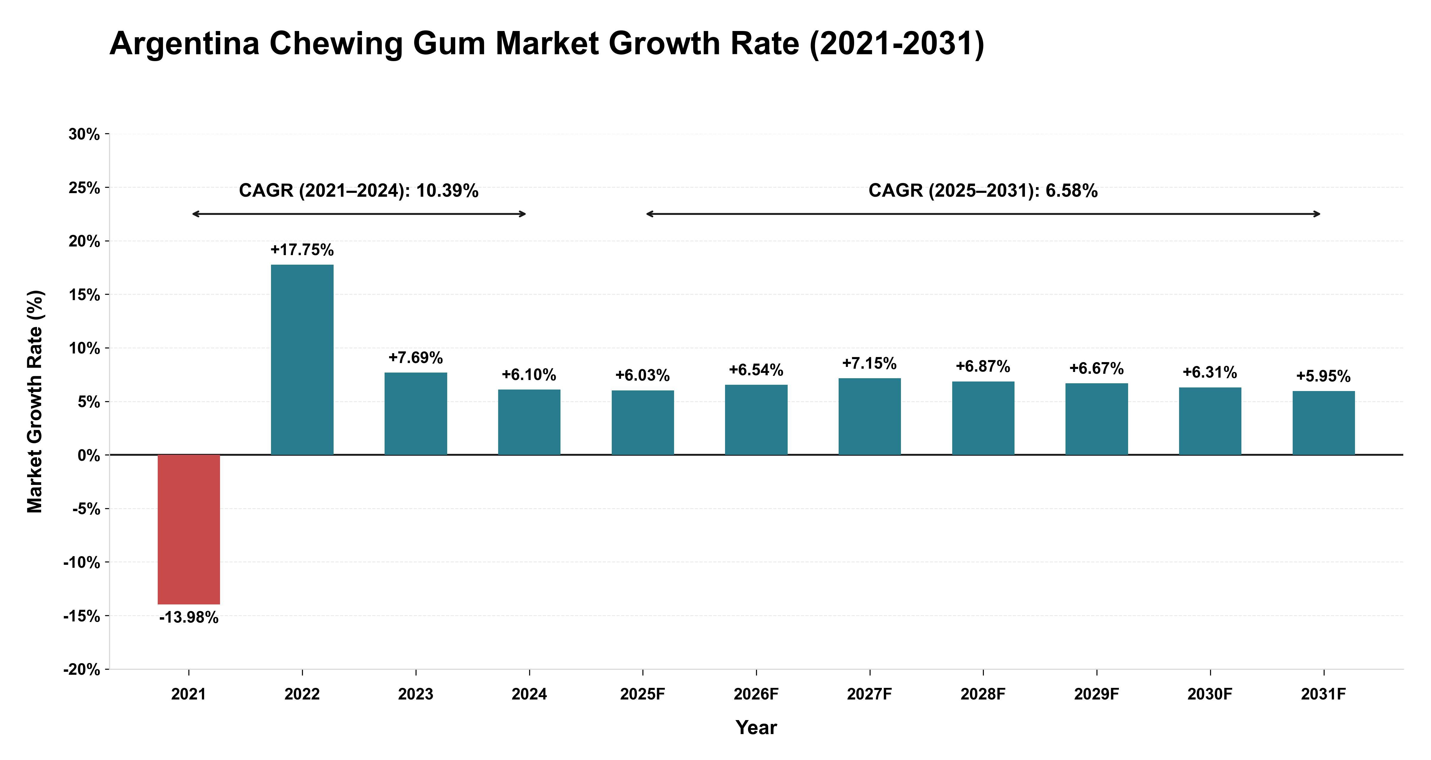 Argentina Chewing Gum Market Growth Rate Analysis (2021-2031)
