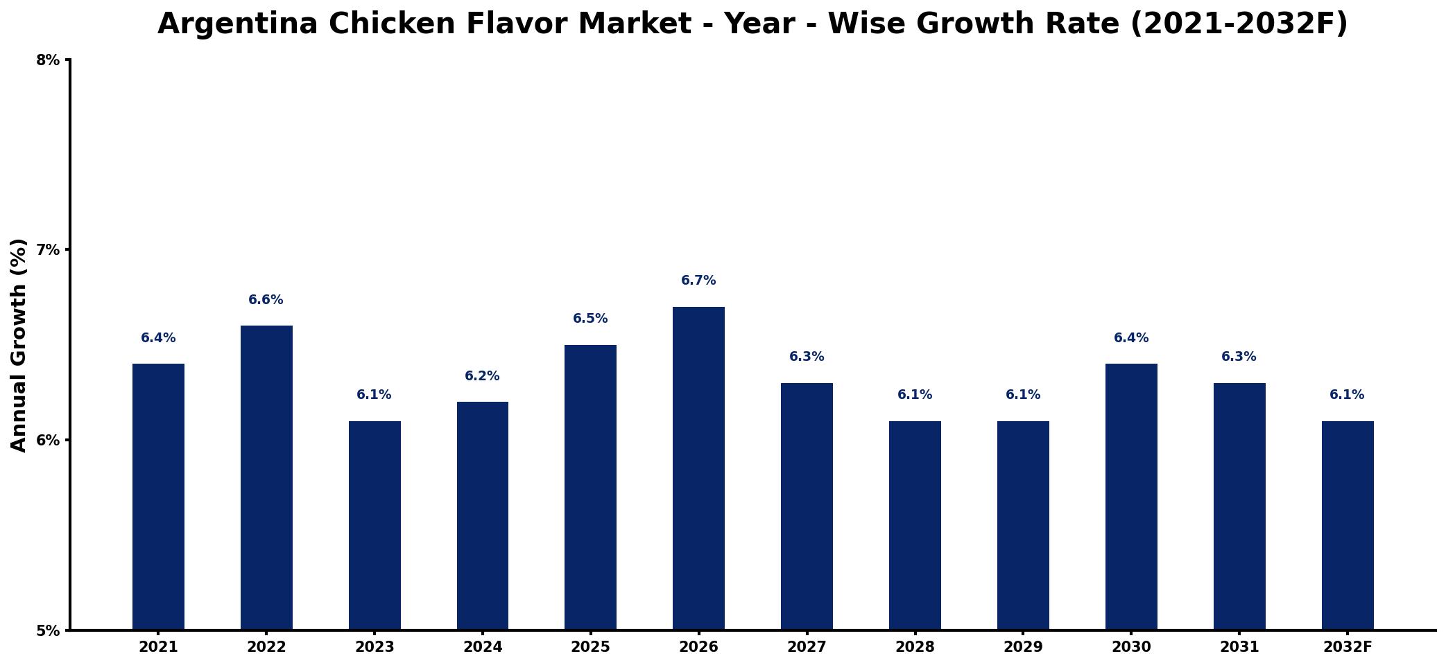 Argentina Chicken Flavor Market Year-wise Growth Rate and Key Drivers