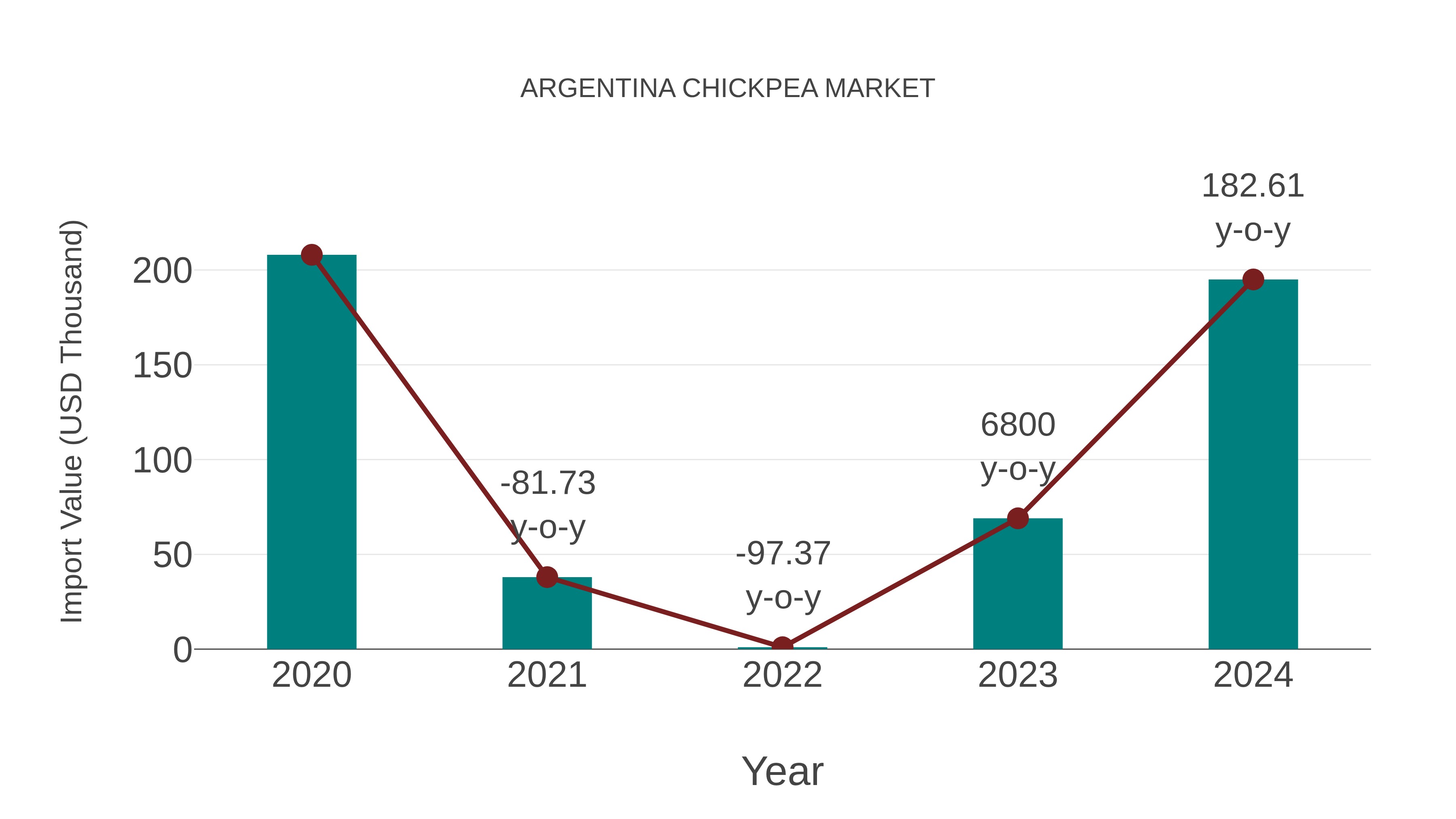  Argentina Chickpea Market: Import Trend Analysis