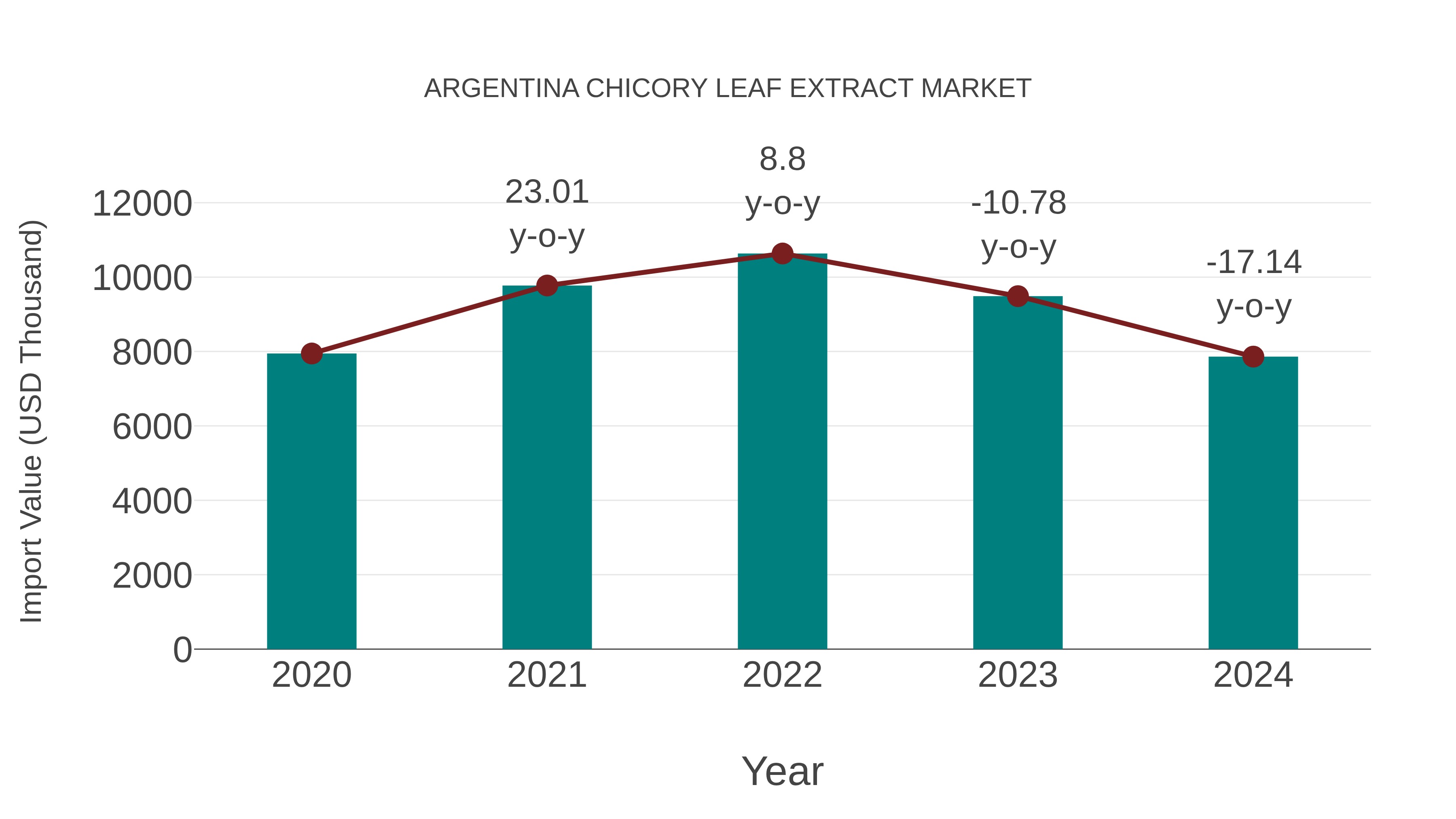 Argentina Chicory Leaf Extract Market: Import Trend Analysis