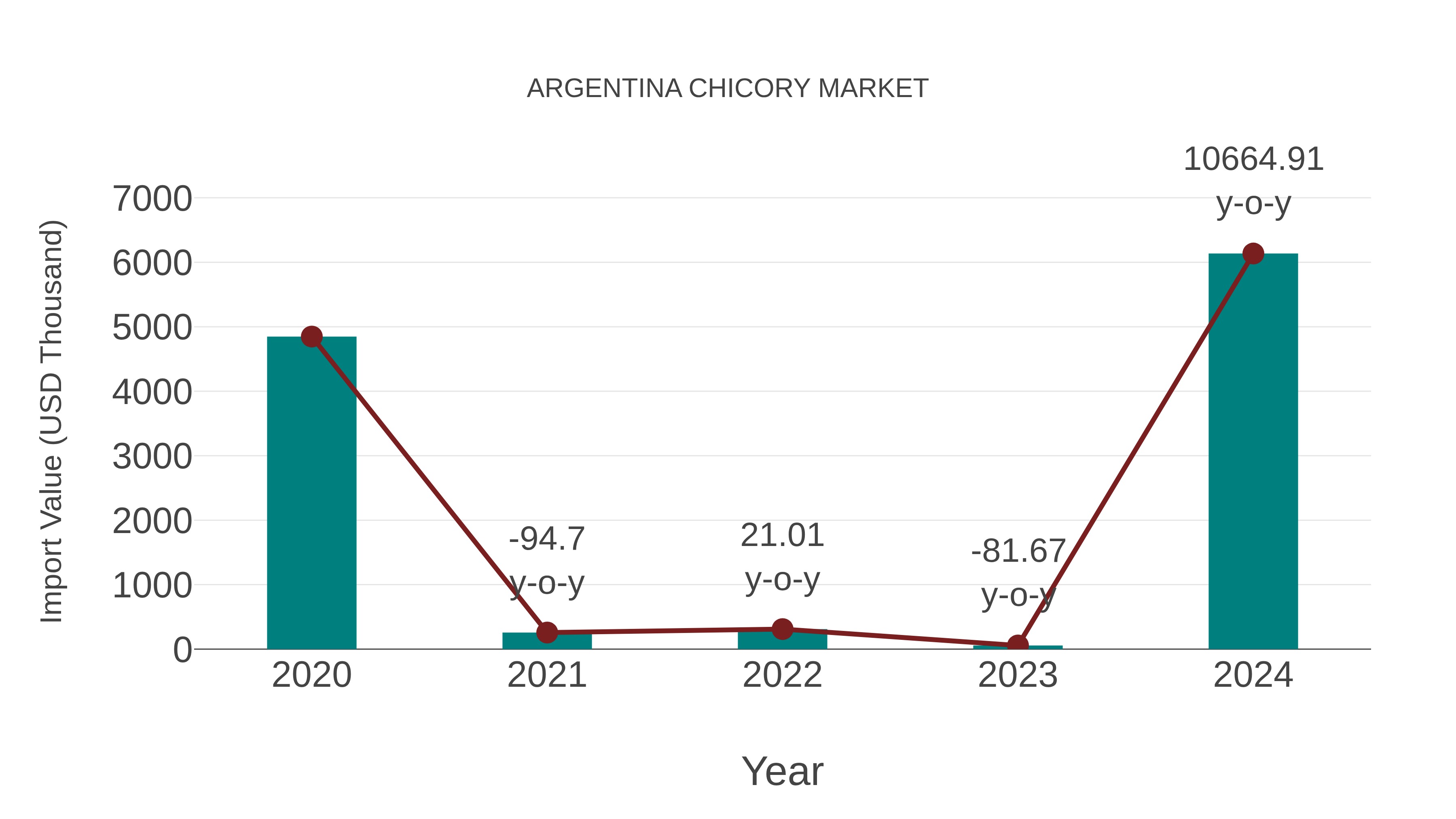  Argentina Chicory Market: Import Trend Analysis