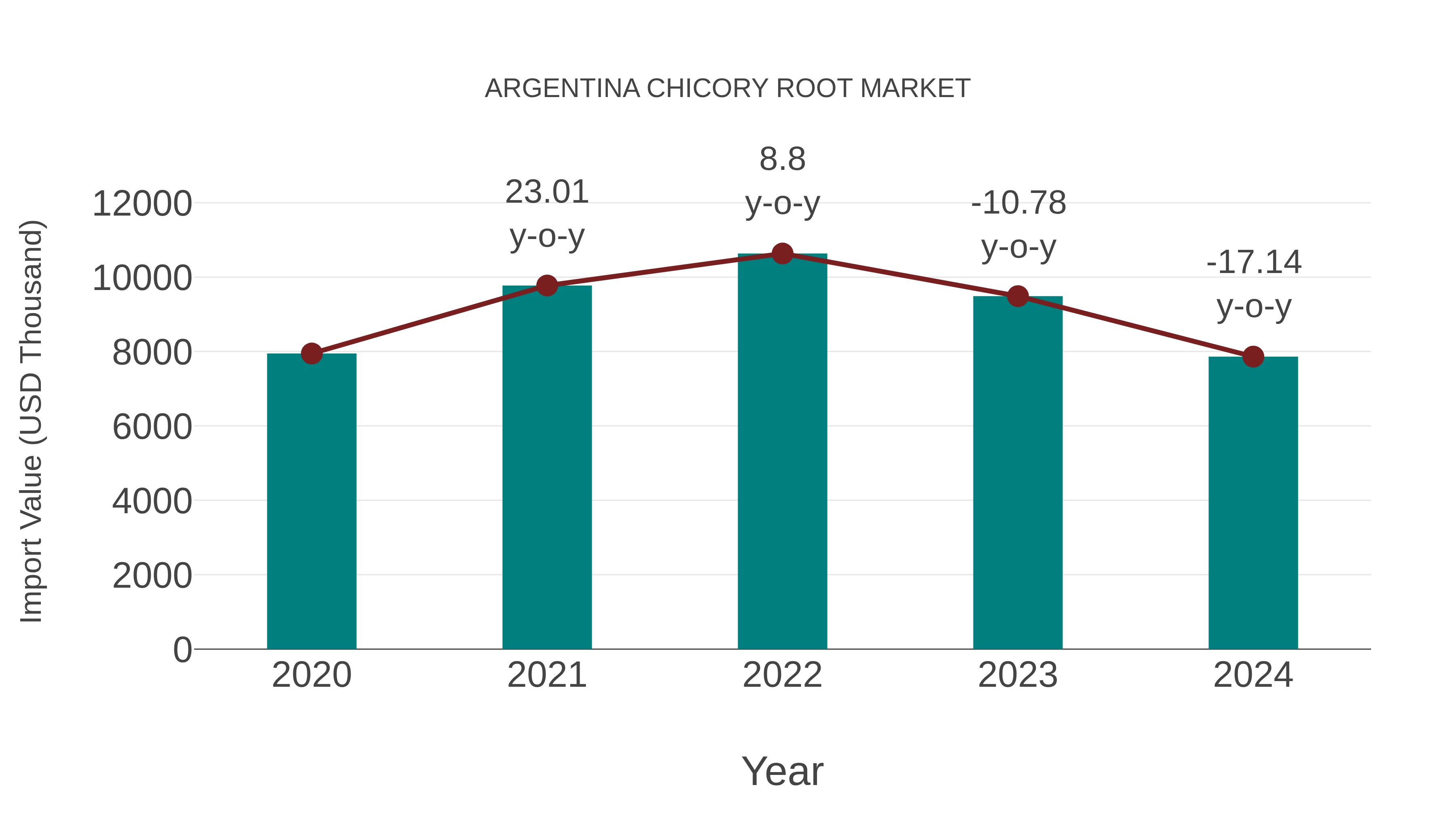  Argentina Chicory Root Market: Import Trend Analysis