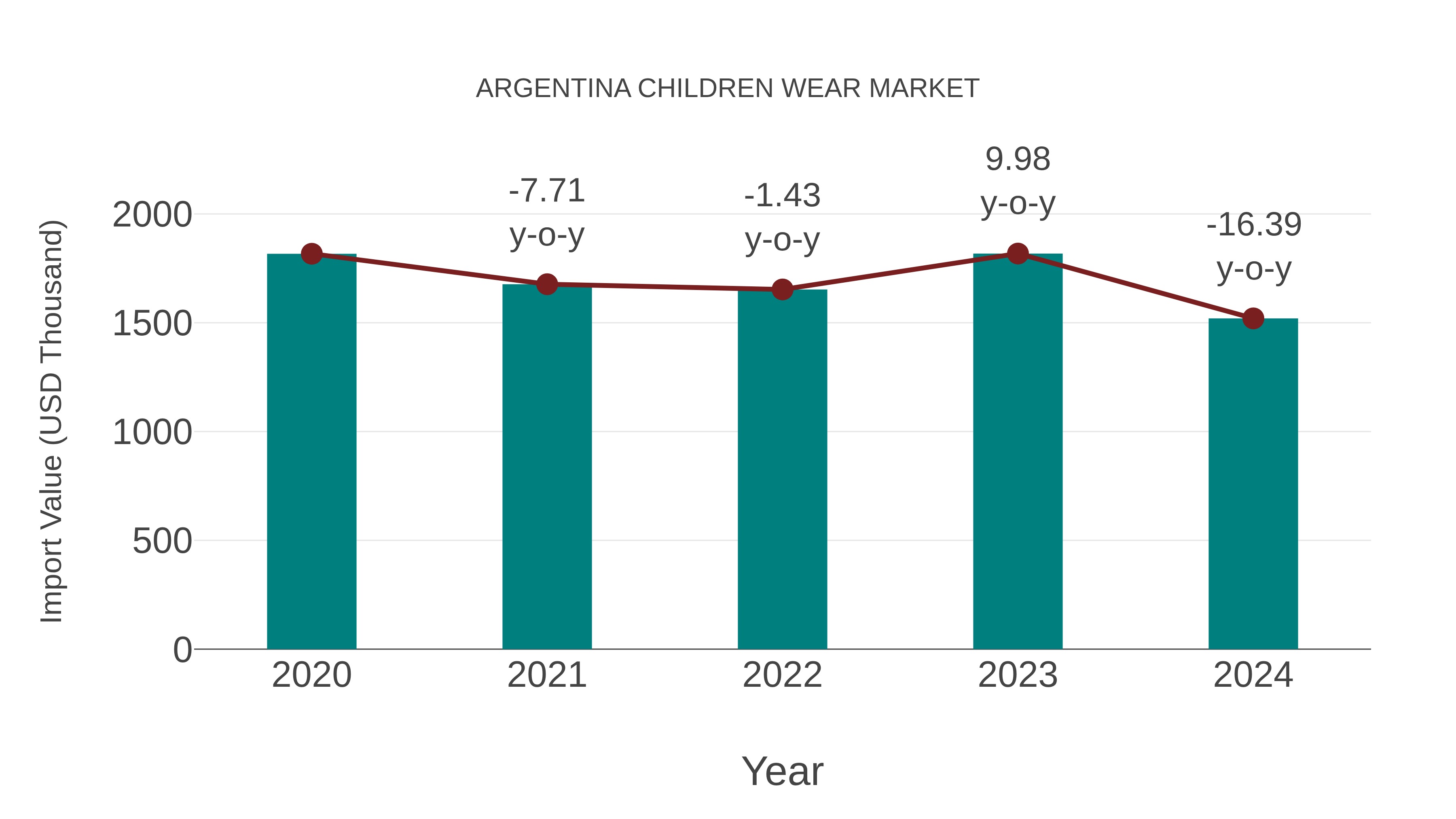  Argentina Children Wear Market: Import Trend Analysis