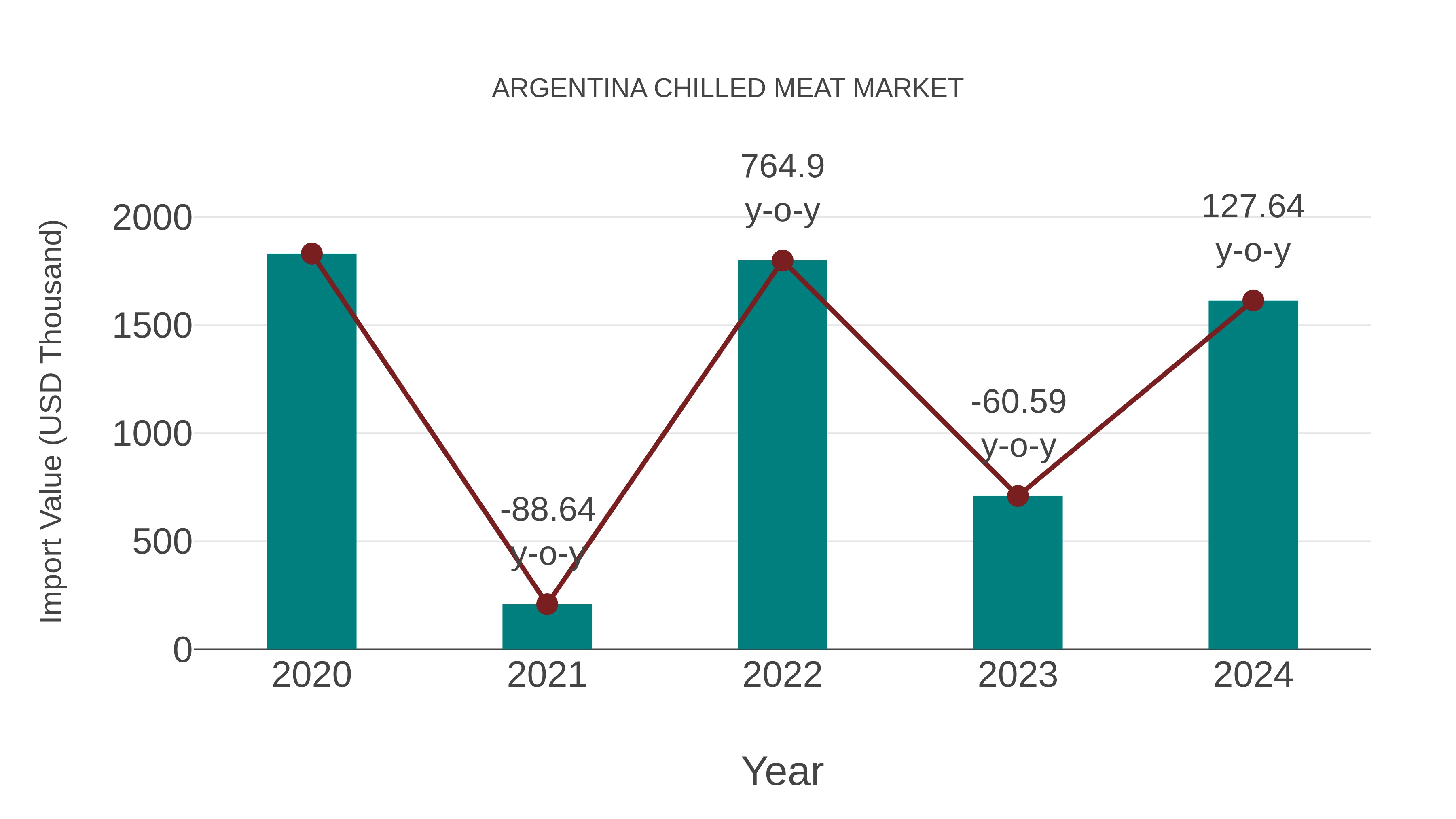  Argentina Chilled Meat Market: Import Trend Analysis