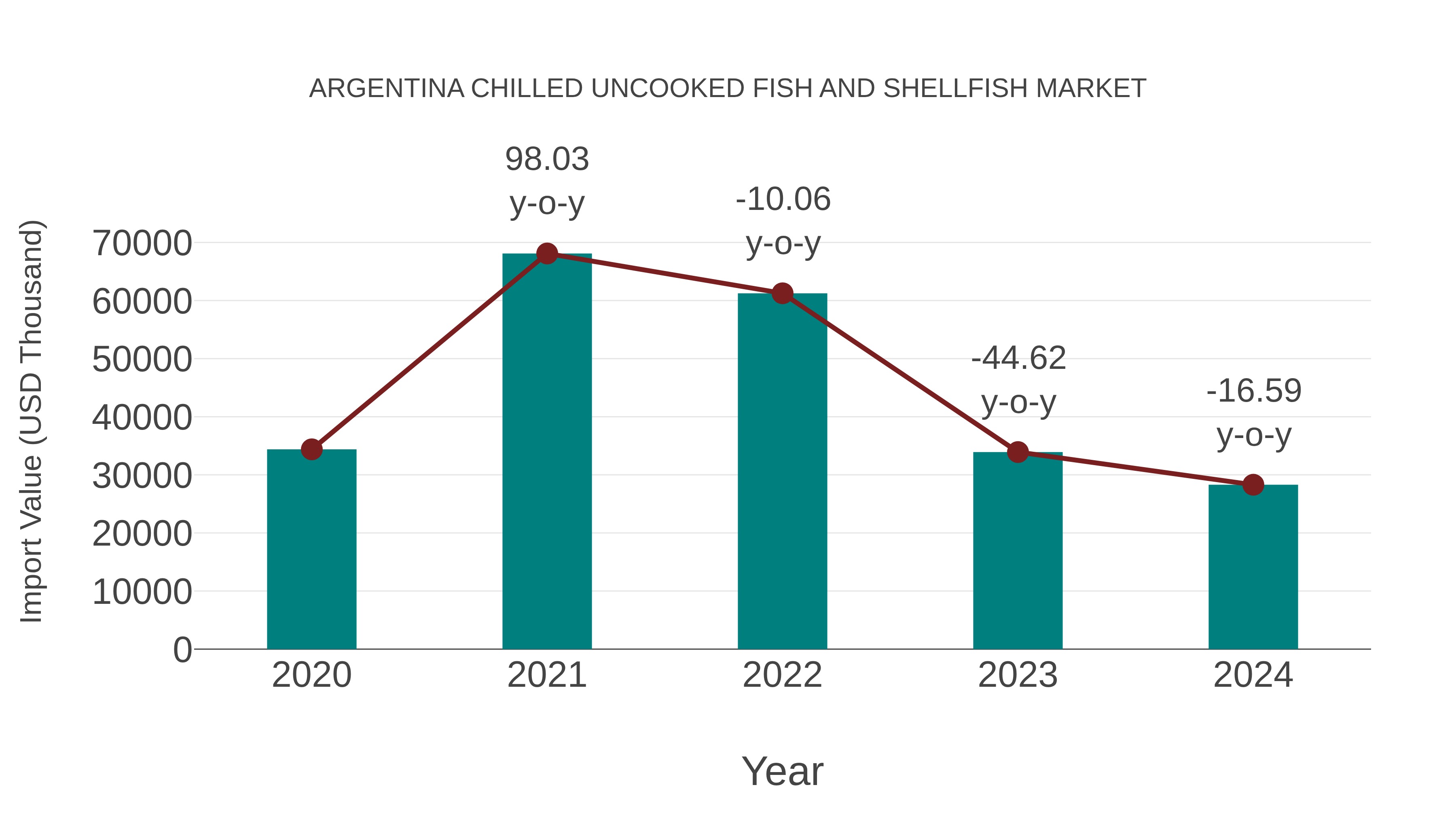  Argentina Chilled Uncooked Fish and Shellfish Market: Import Trend Analysis