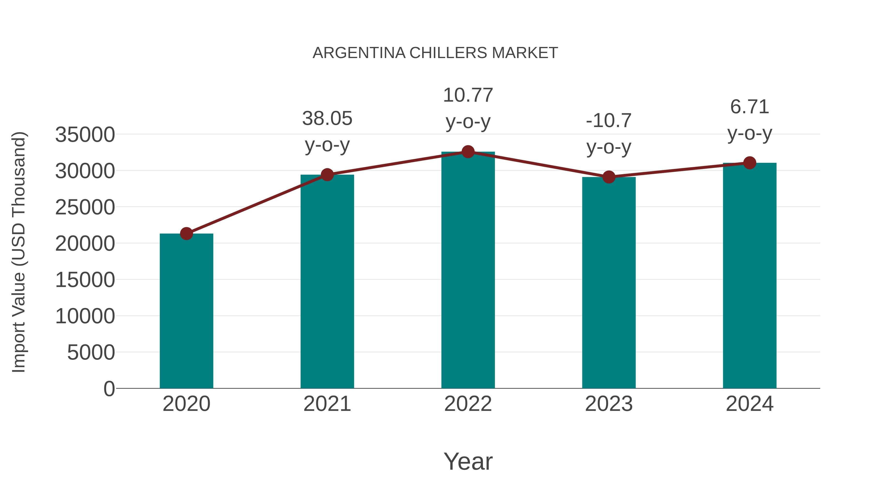  Argentina Chillers Market: Import Trend Analysis