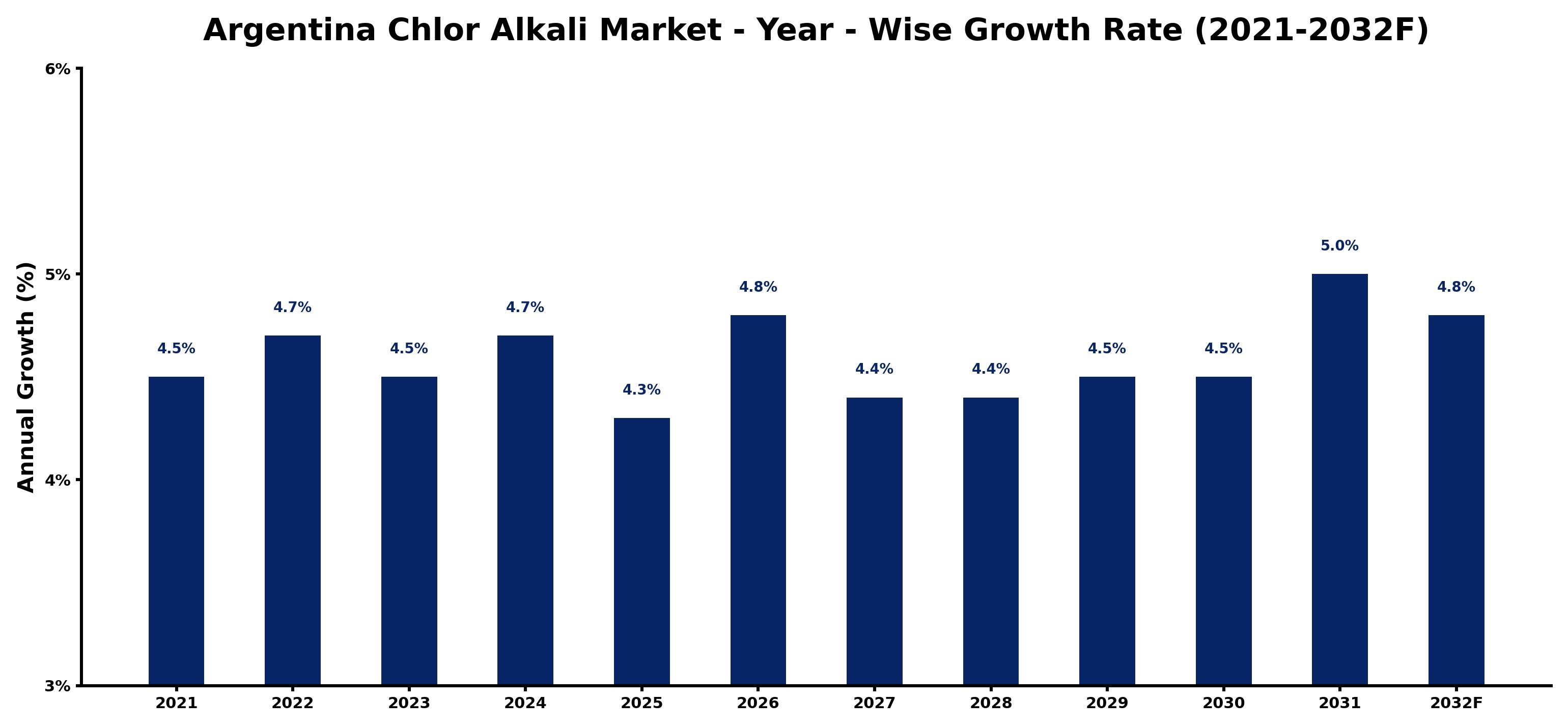 Argentina Chlor Alkali Market Year-wise Growth Rate and Key Drivers