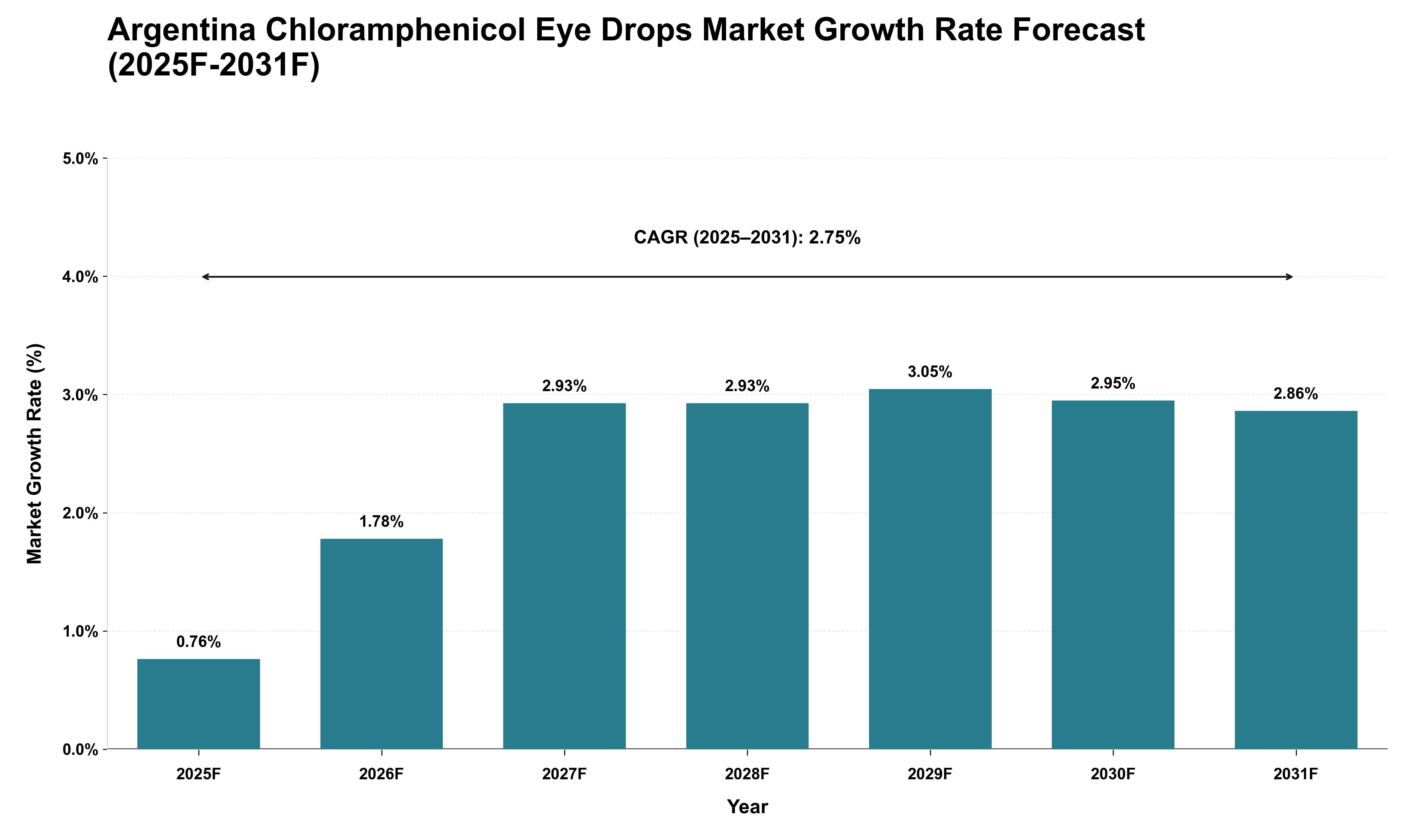 Argentina Chloramphenicol Eye Drops Market Growth Rate Analysis (2025 - 2031)