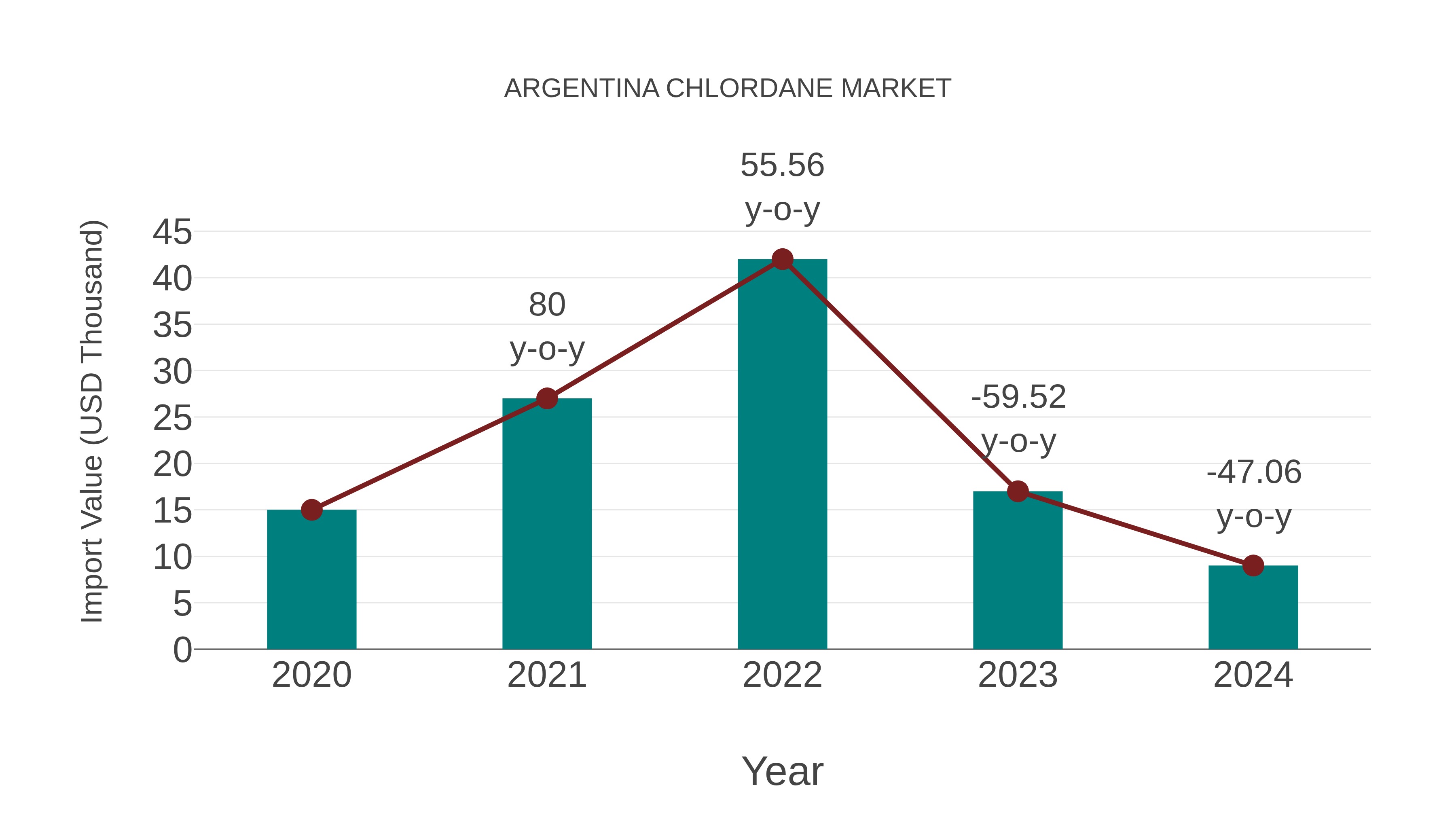 Argentina Chlordane Market: Import Trend Analysis