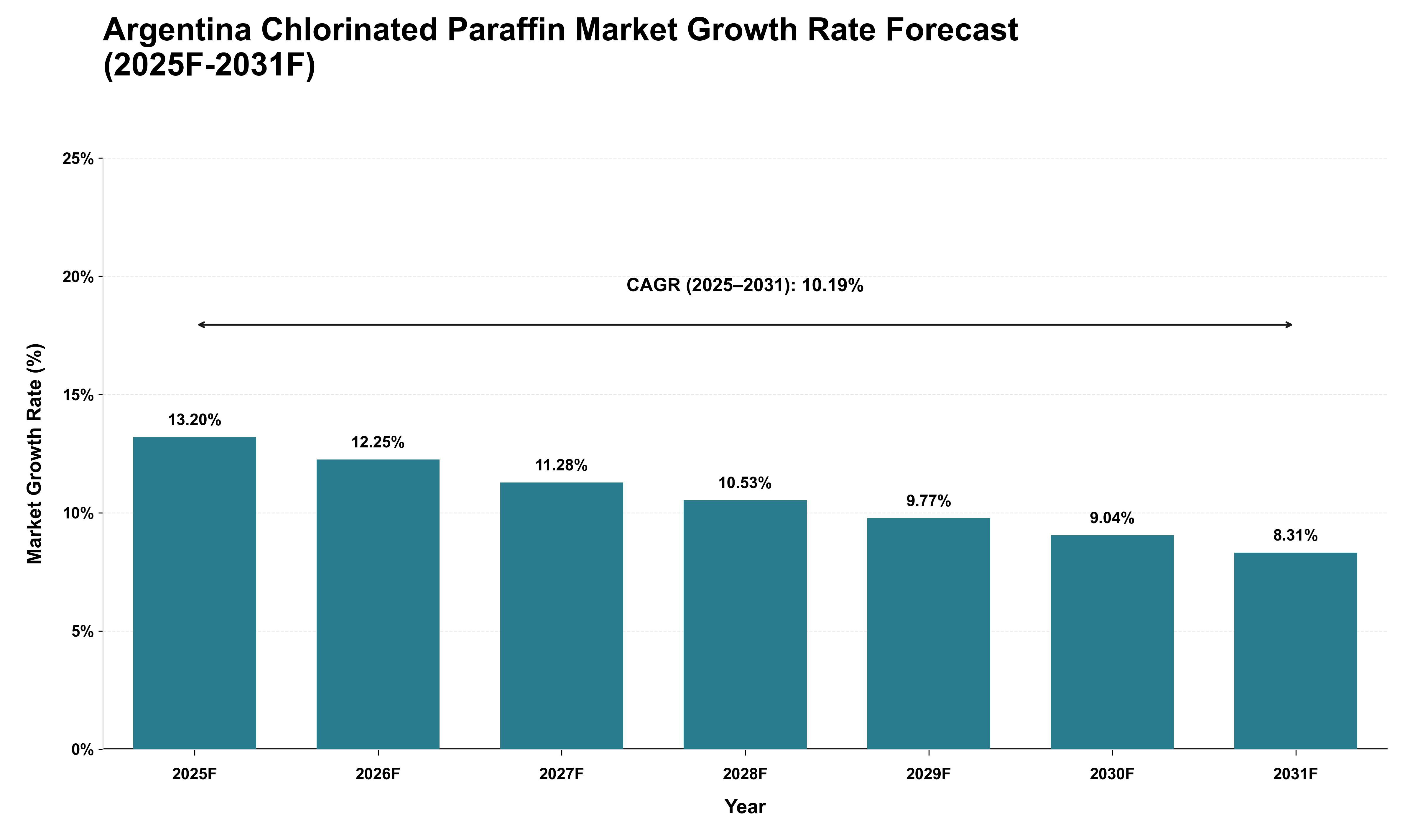 Argentina Chlorinated Paraffin Market Growth Rate Analysis (2025 - 2031)