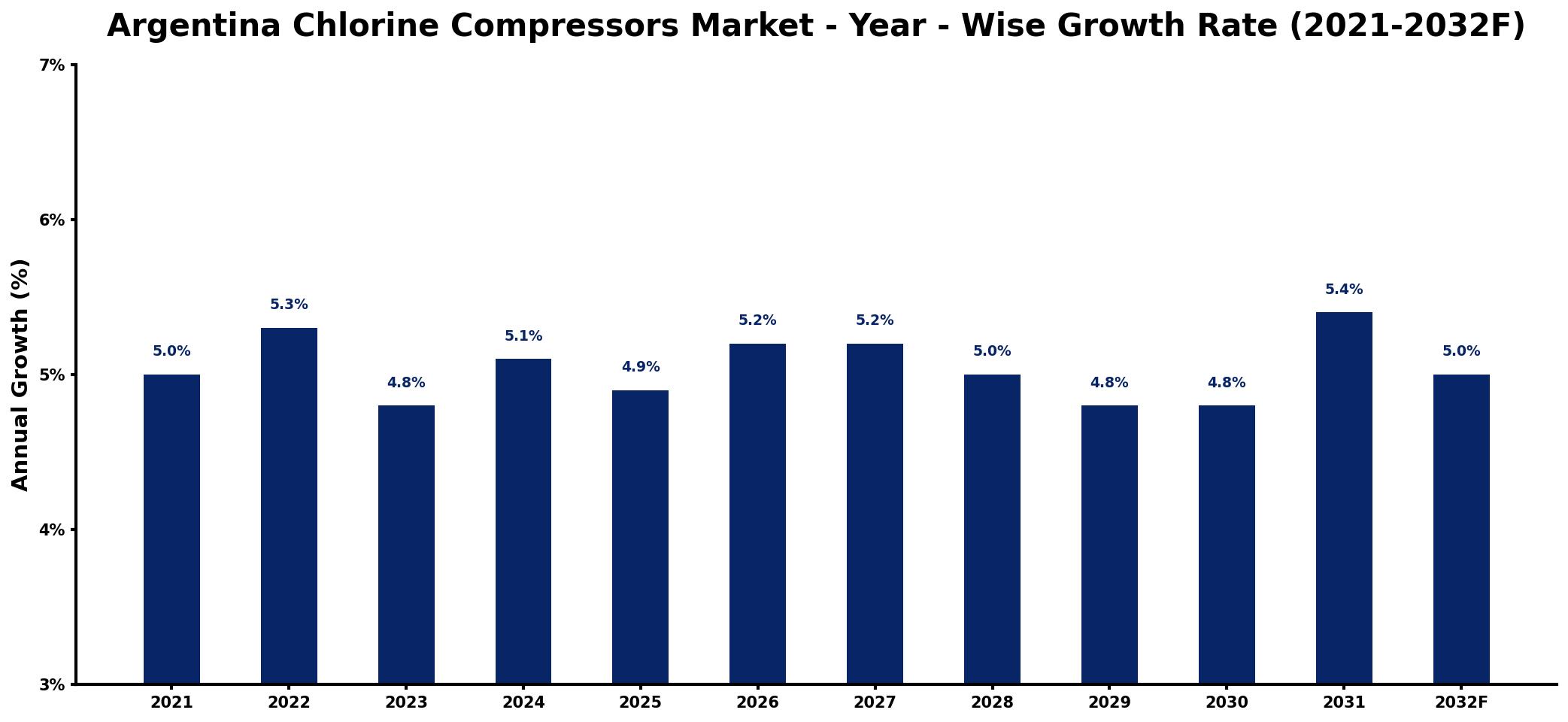 Argentina Chlorine Compressors Market Year-wise Growth Rate and Key Drivers