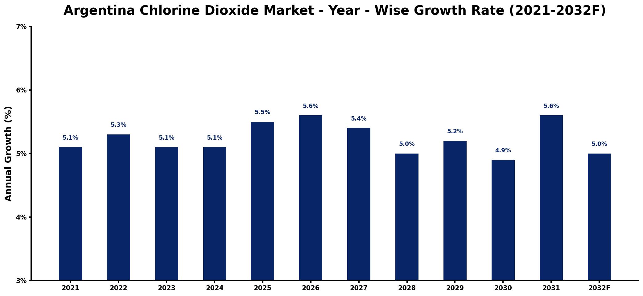 Argentina Chlorine Dioxide Market Year-wise Growth Rate and Key Drivers