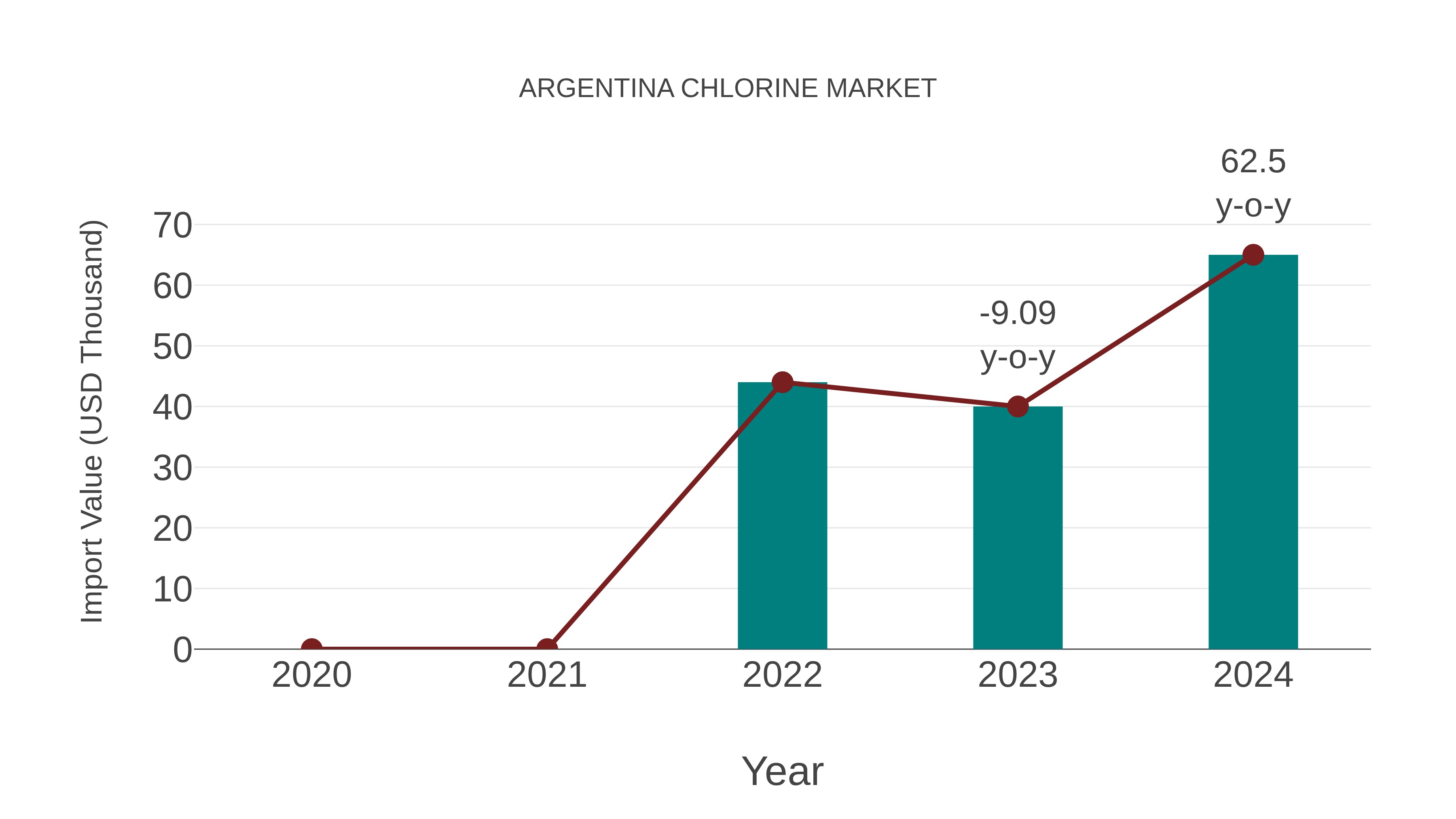 Argentina Chlorine Market: Import Trend Analysis