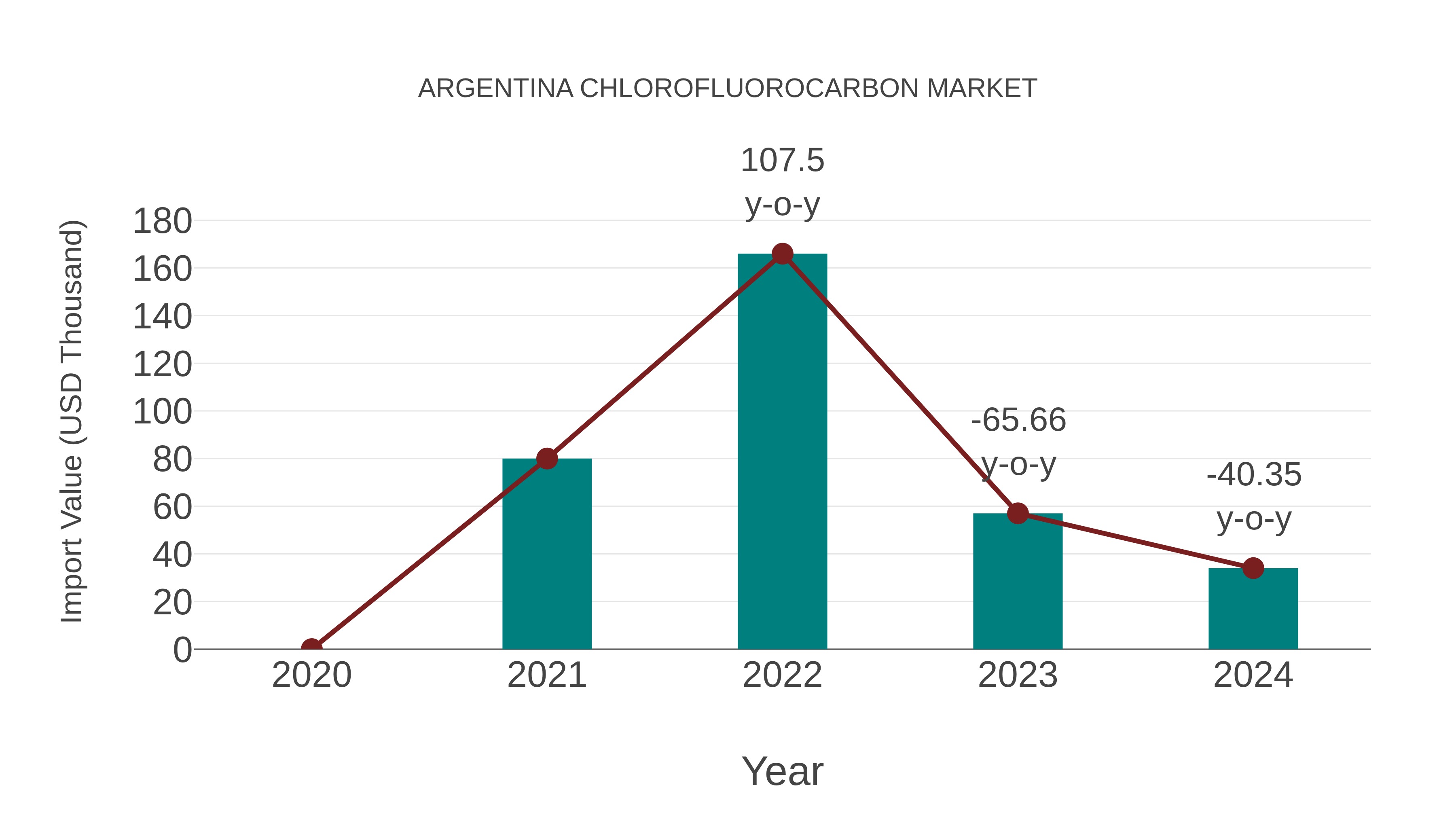 Argentina Chlorofluorocarbon Market: Import Trend Analysis