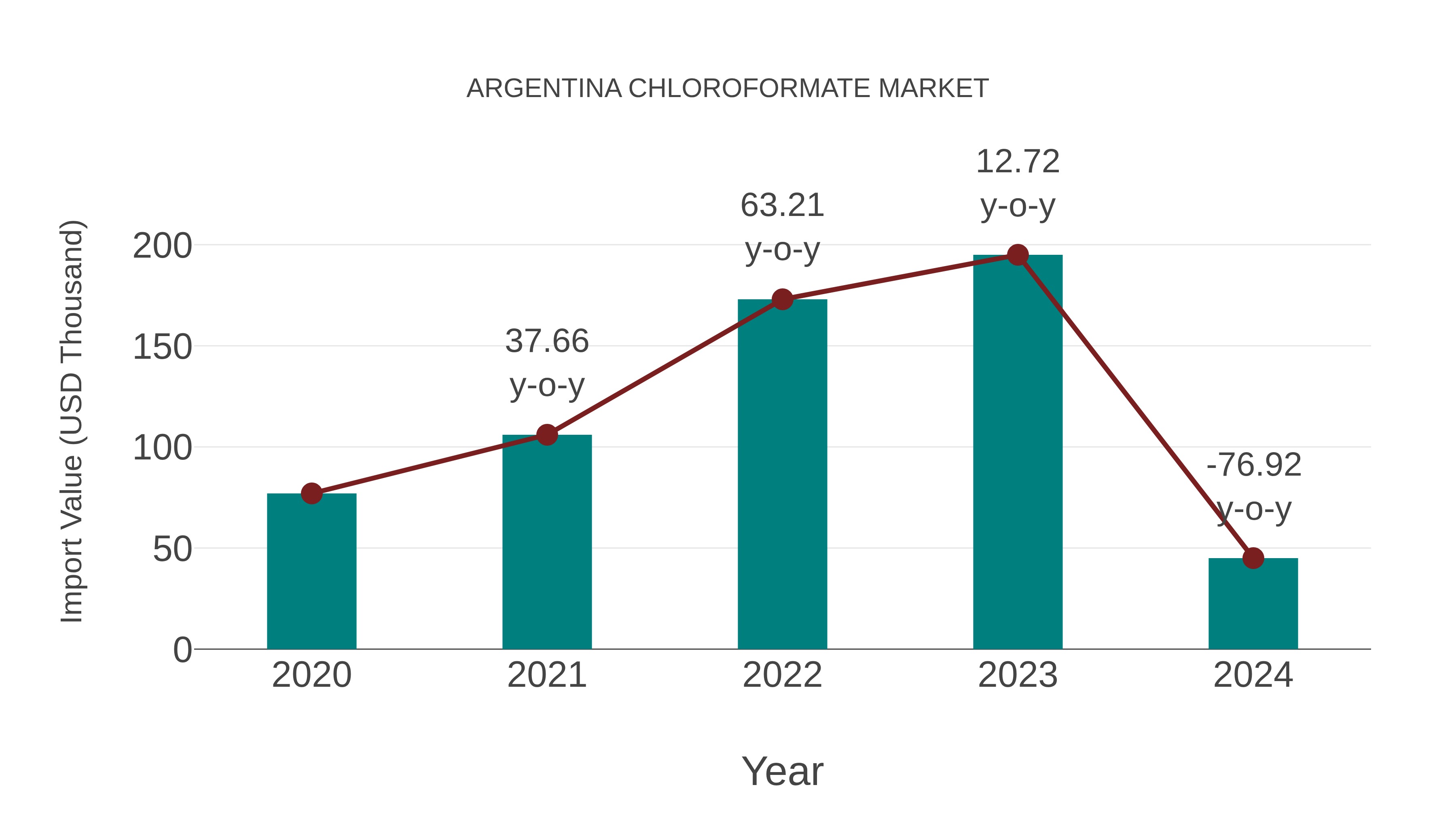 Argentina Chloroformate Market: Import Trend Analysis