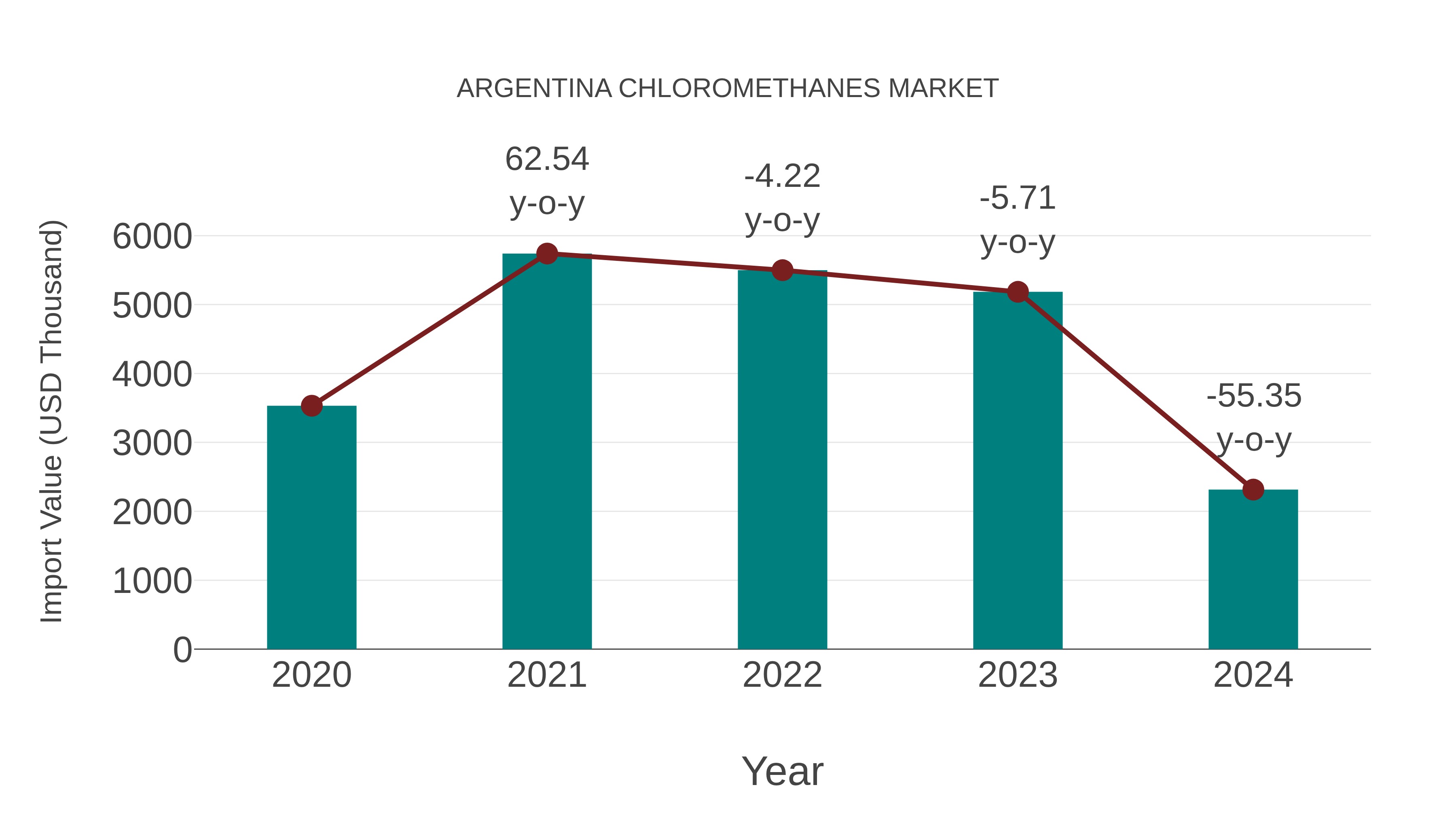  Argentina Chloromethanes Market: Import Trend Analysis