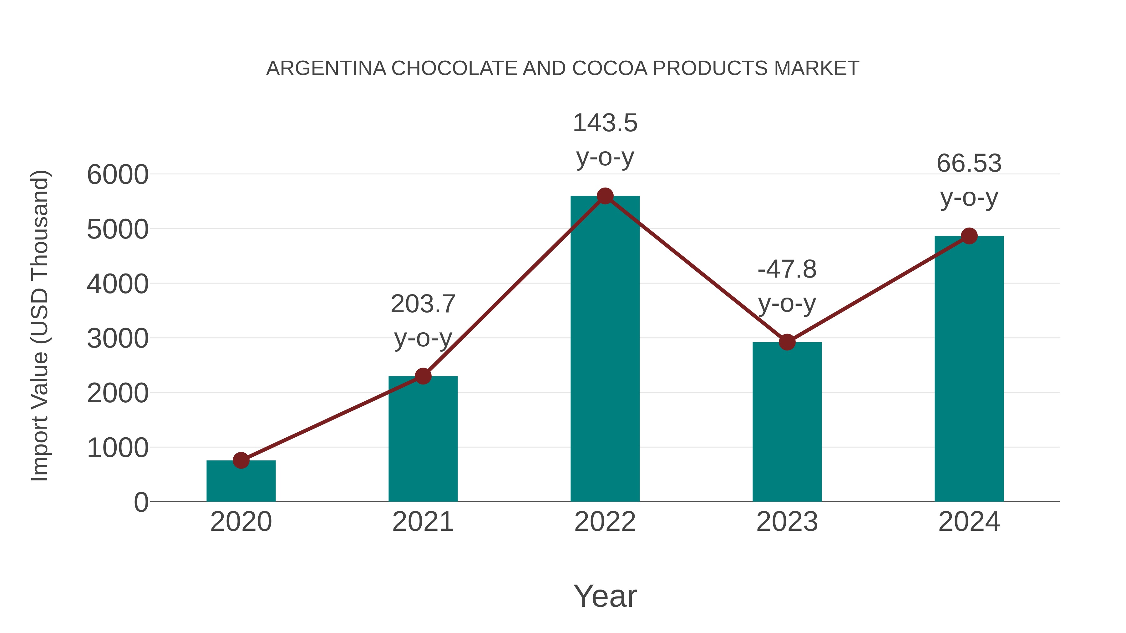 Argentina Chocolate and Cocoa Products Market: Import Trend Analysis
