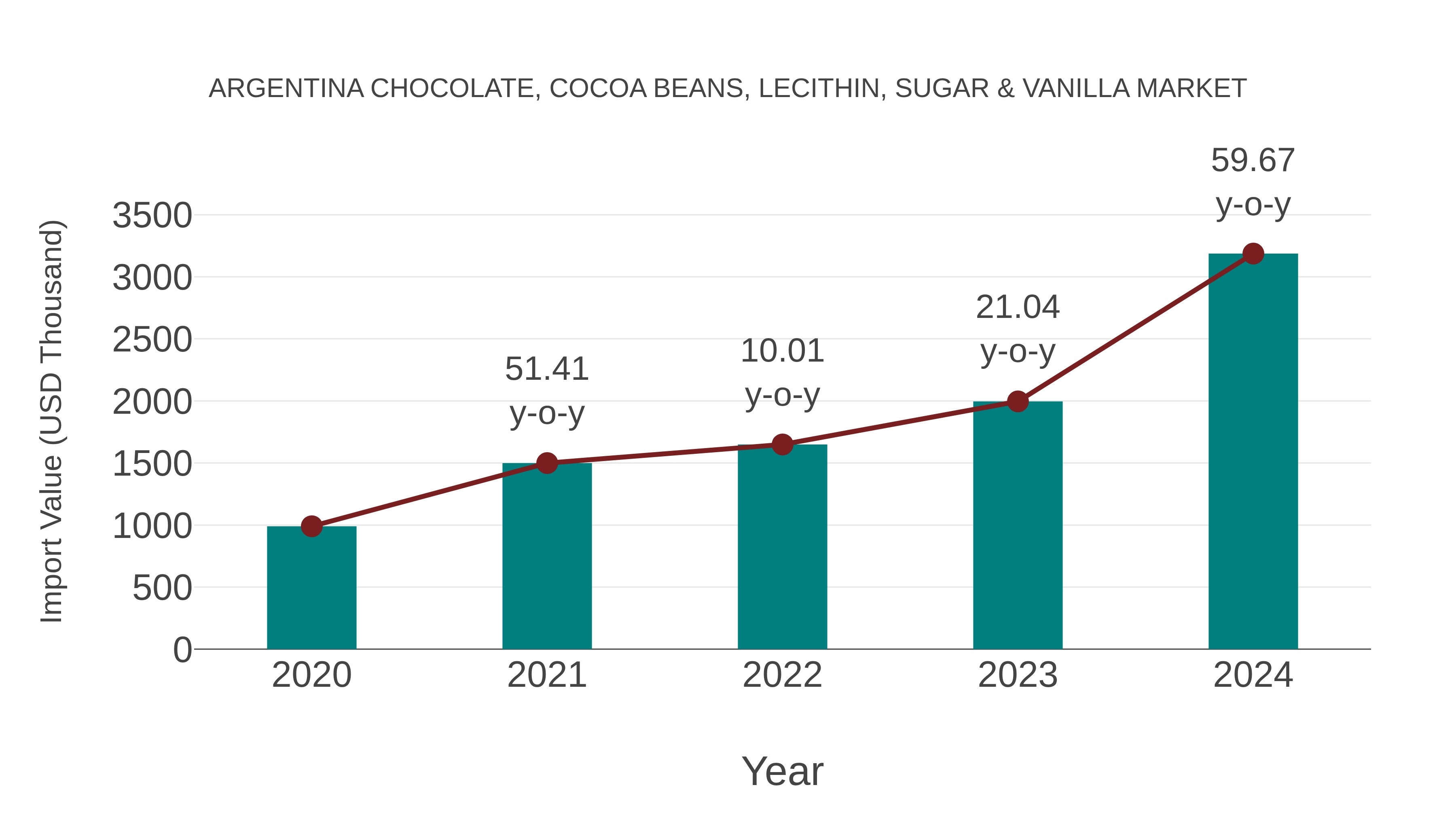 Argentina Chocolate, Cocoa Beans, Lecithin, Sugar & Vanilla Market: Import Trend Analysis