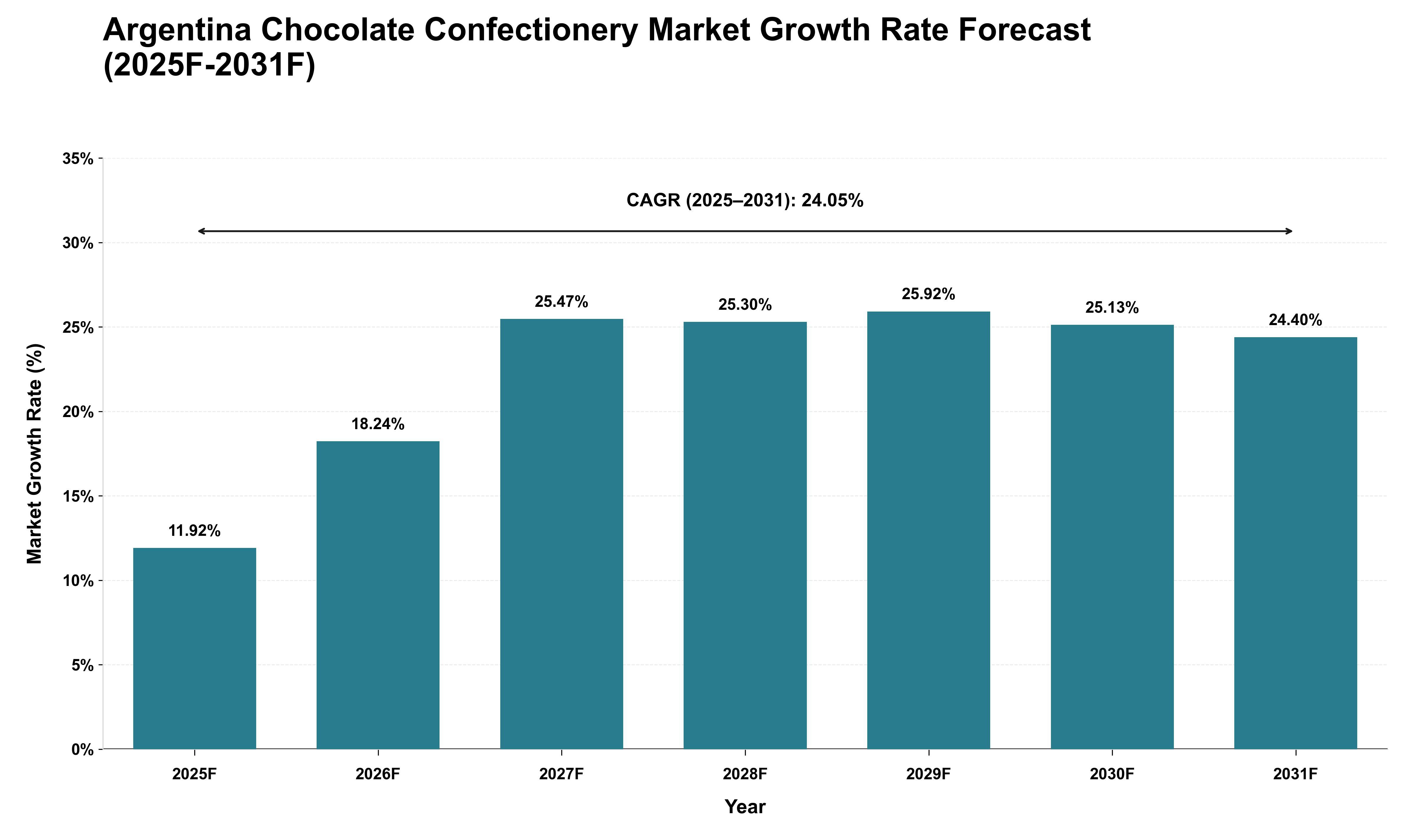 Argentina Chocolate Confectionery Market Growth Rate Analysis (2025 - 2031)