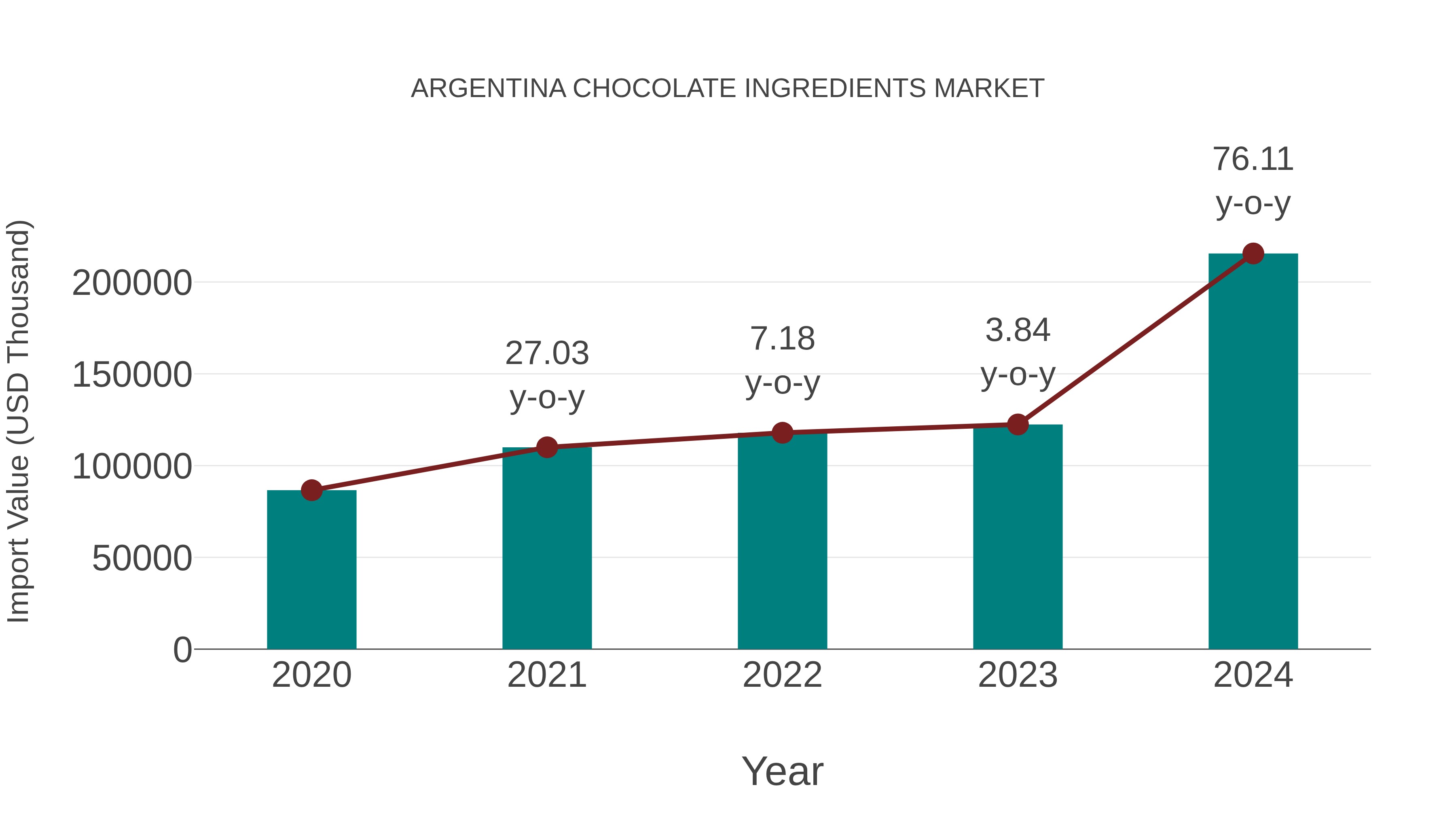  Argentina Chocolate Ingredients Market: Import Trend Analysis