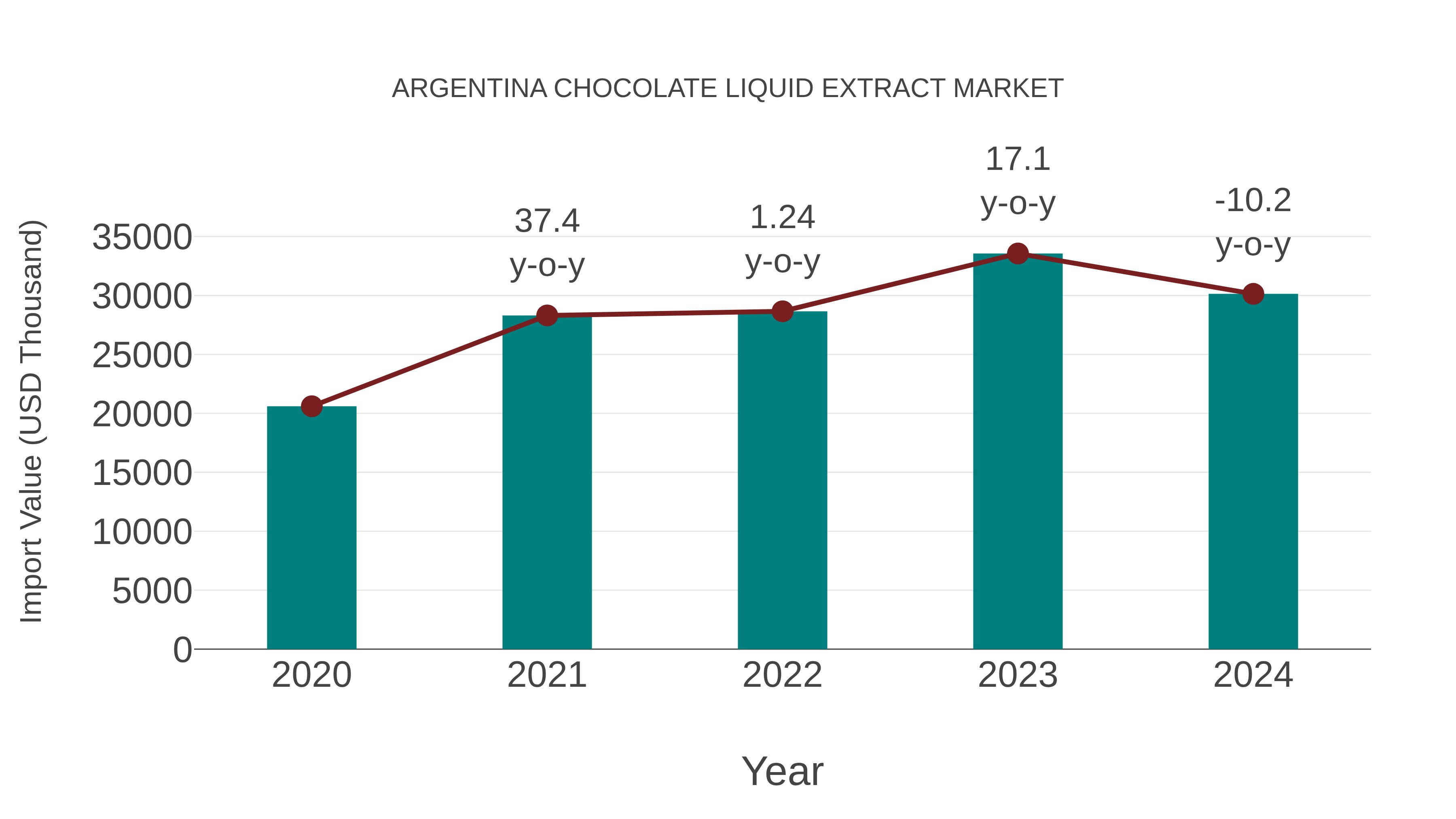  Argentina Chocolate Liquid Extract Market: Import Trend Analysis