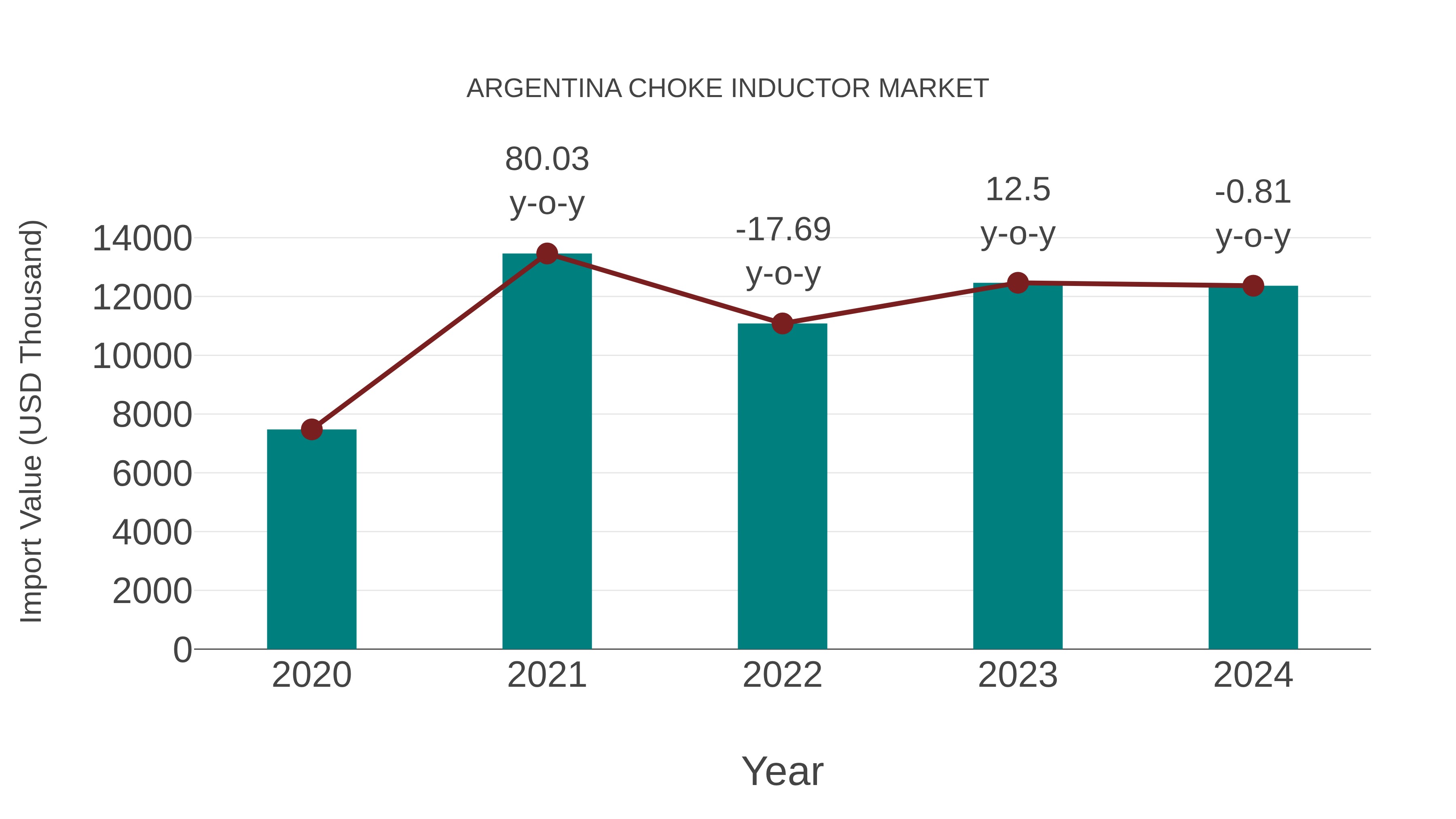 Argentina Choke Inductor Market: Import Trend Analysis
