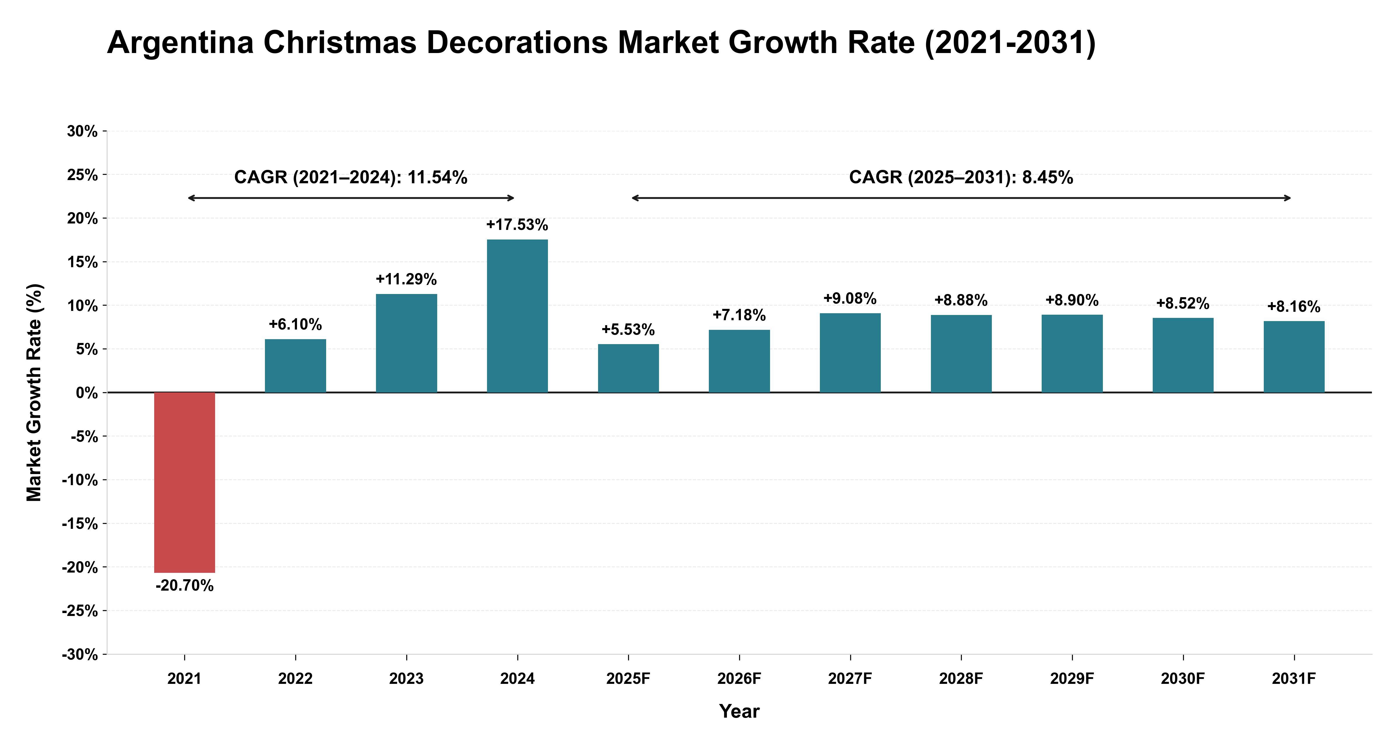 Argentina Christmas Decorations Market Growth Rate Analysis (2021-2031)