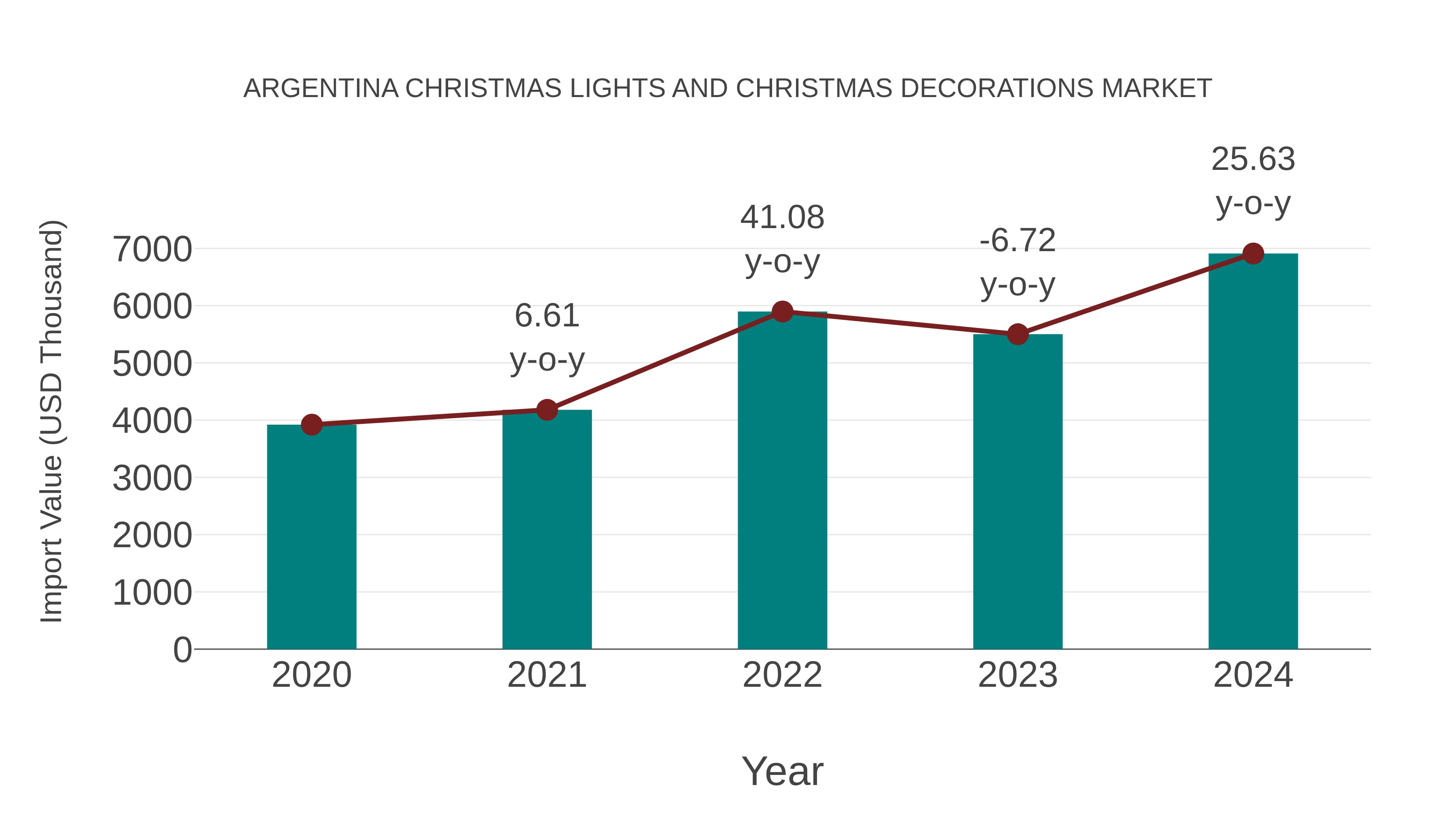 Argentina Christmas Lights and Christmas Decorations Market: Import Trend Analysis
