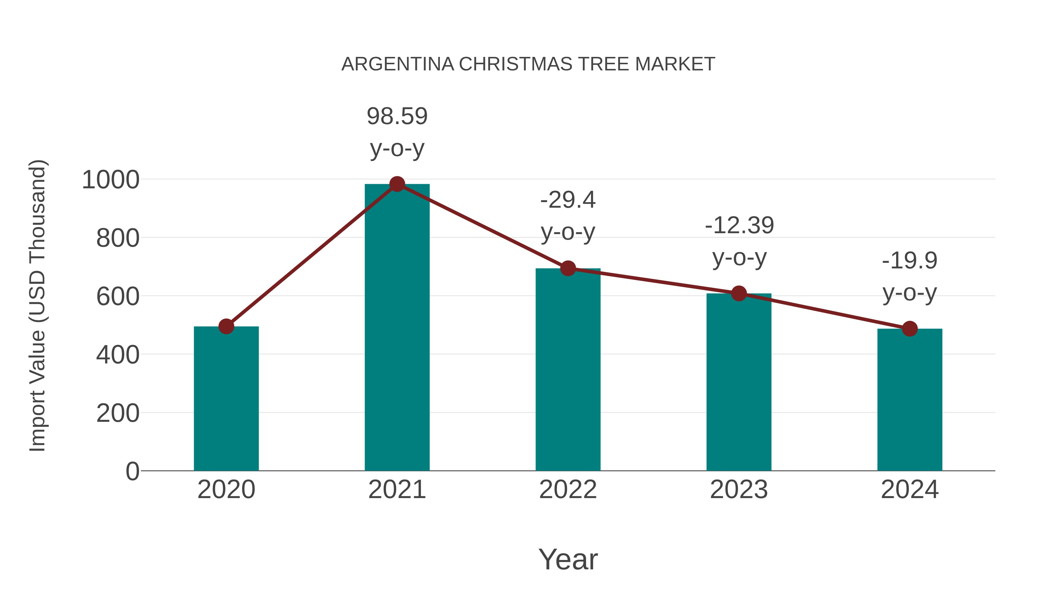 Argentina Christmas Tree Market: Import Trend Analysis