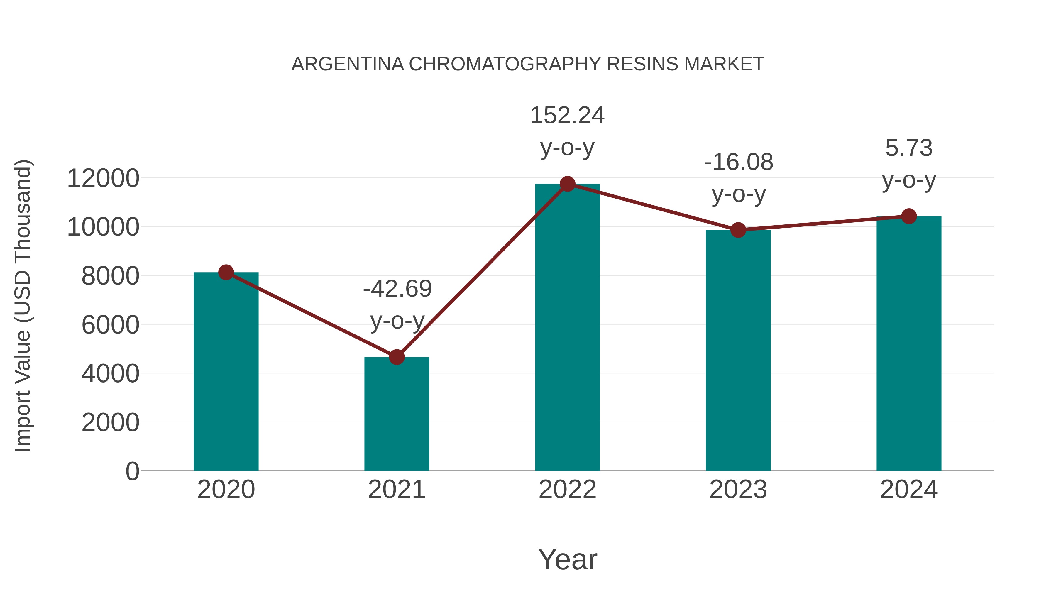  Argentina Chromatography Resins Market: Import Trend Analysis