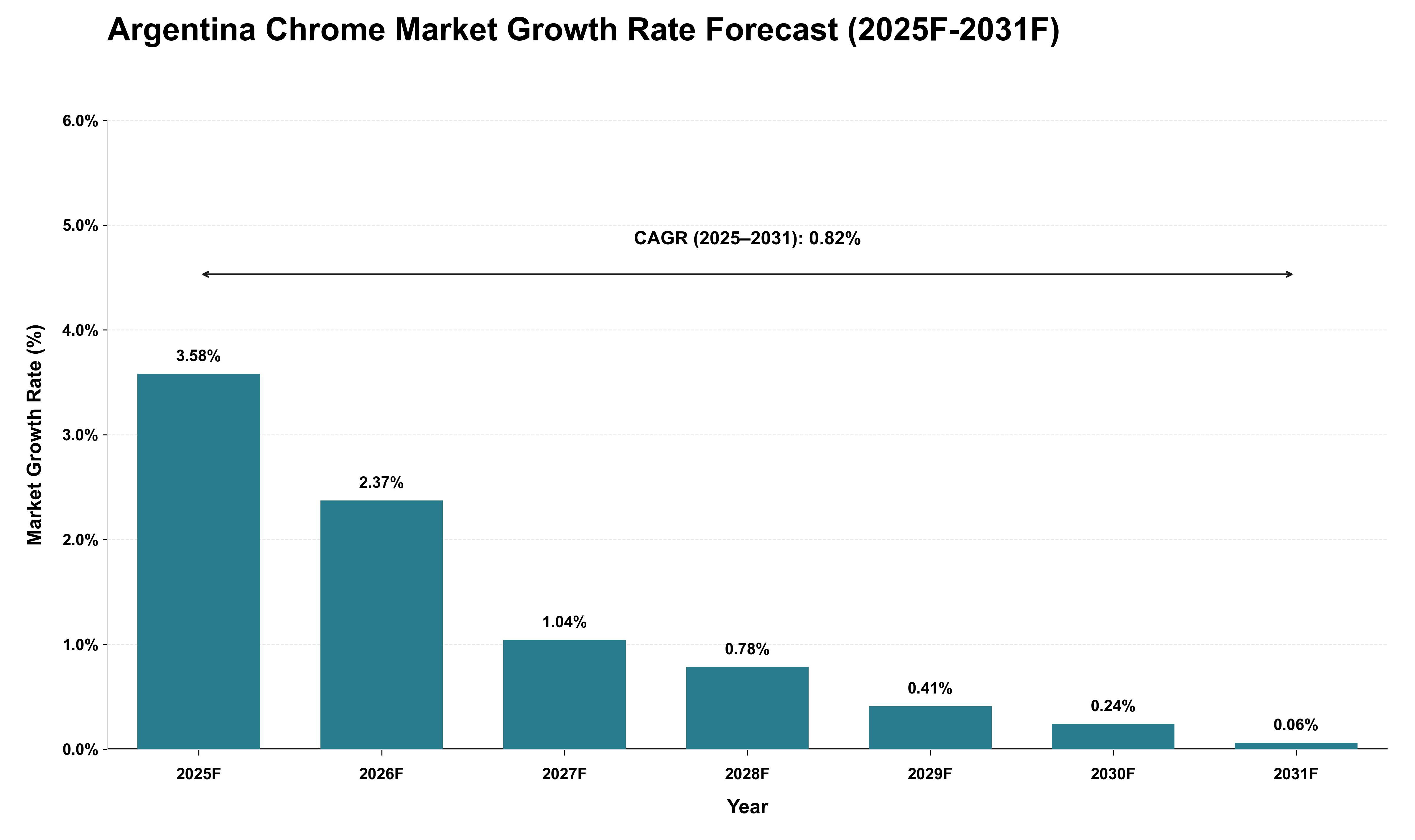 Argentina Chrome Market Growth Rate Analysis (2025 - 2031)