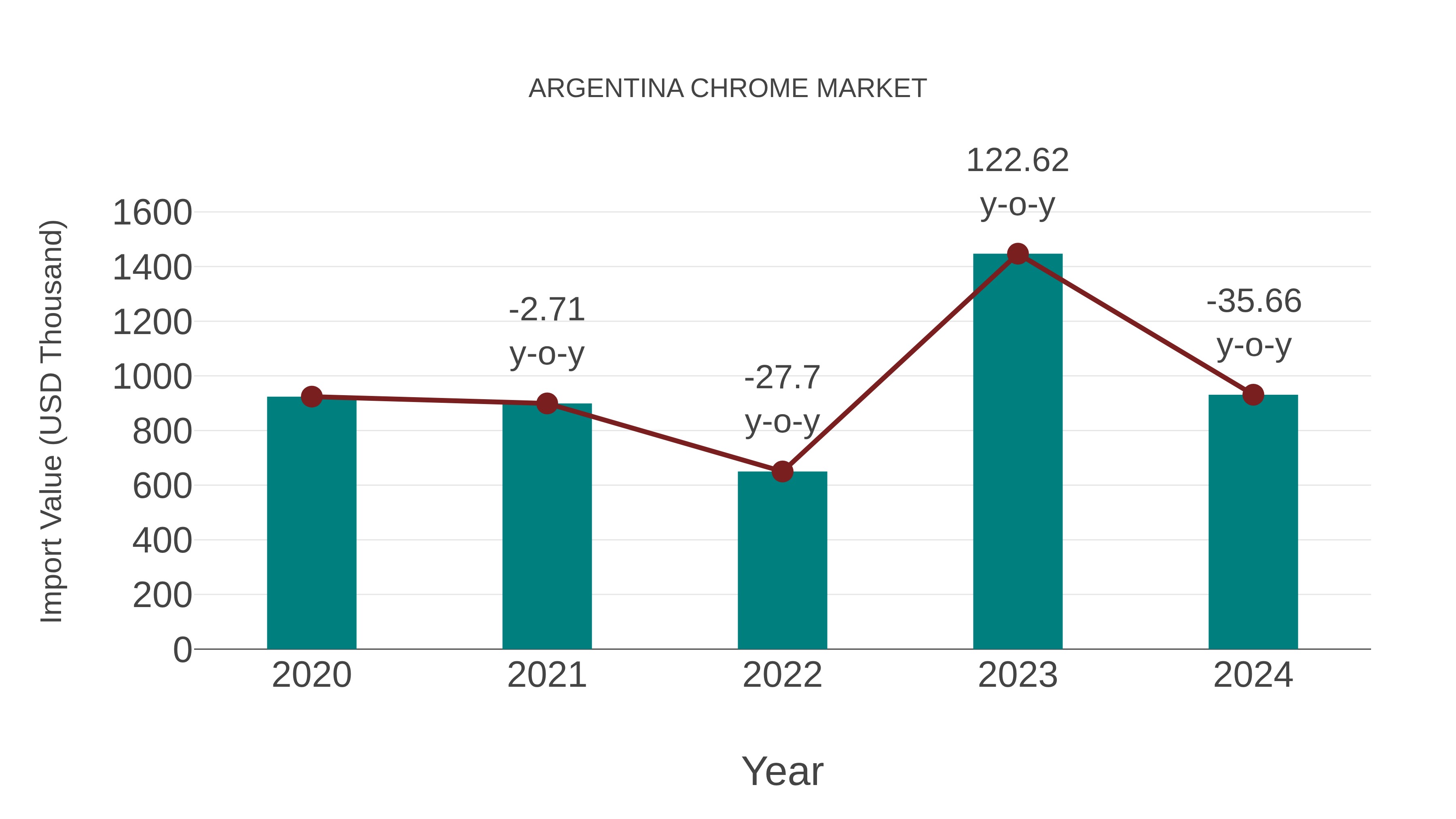 Argentina Chrome Market: Import Trend Analysis
